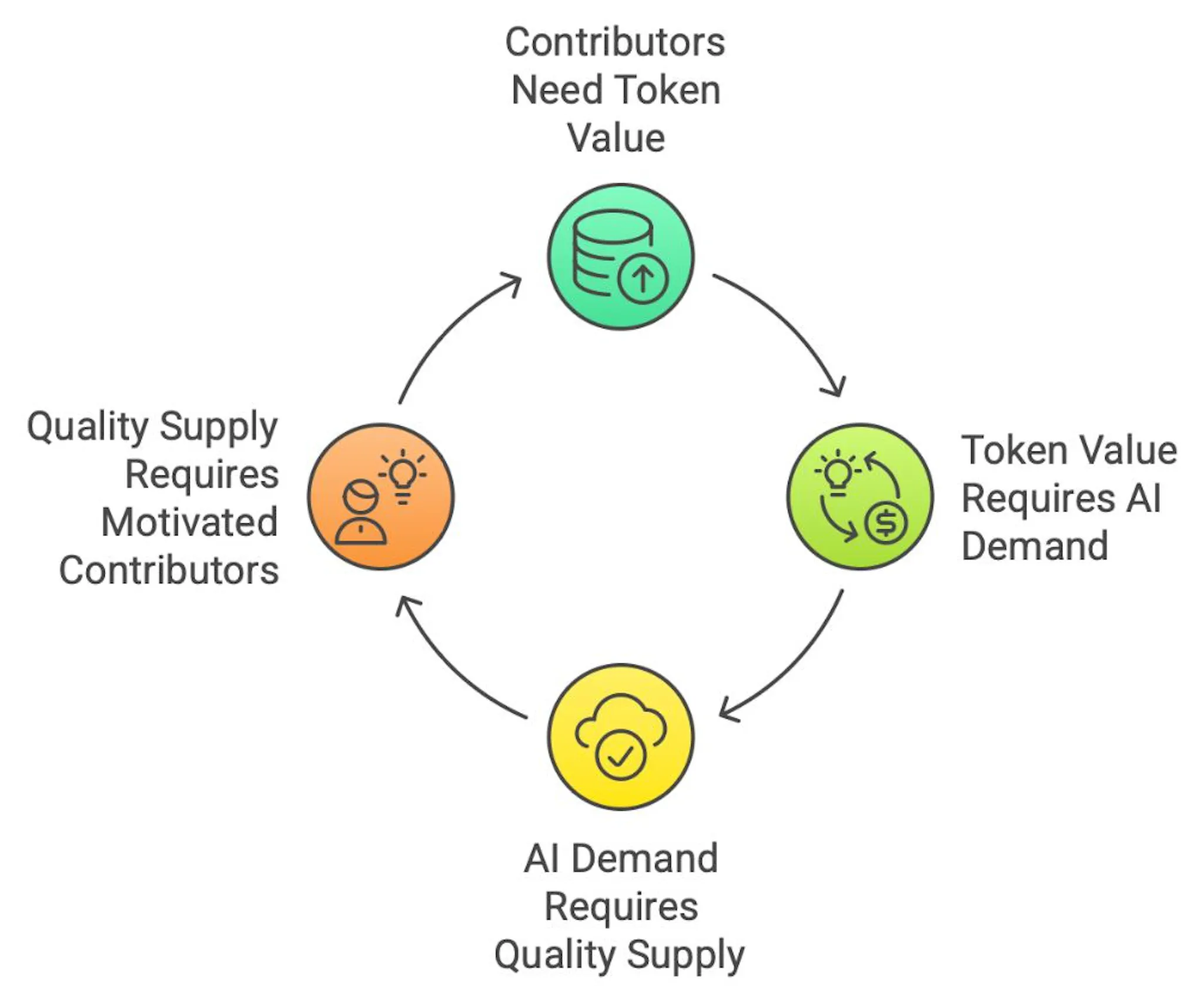 The Web3 Data Paradox Cycle