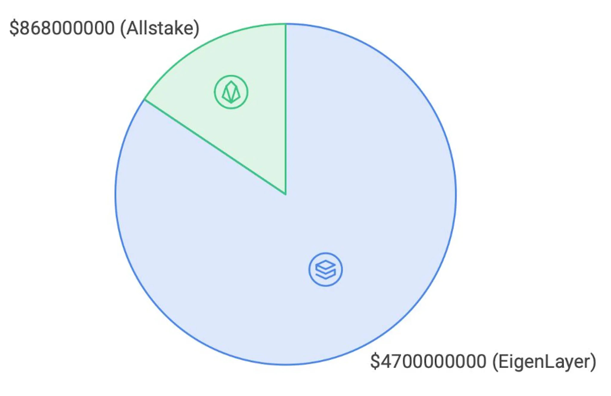 TVL Distribution