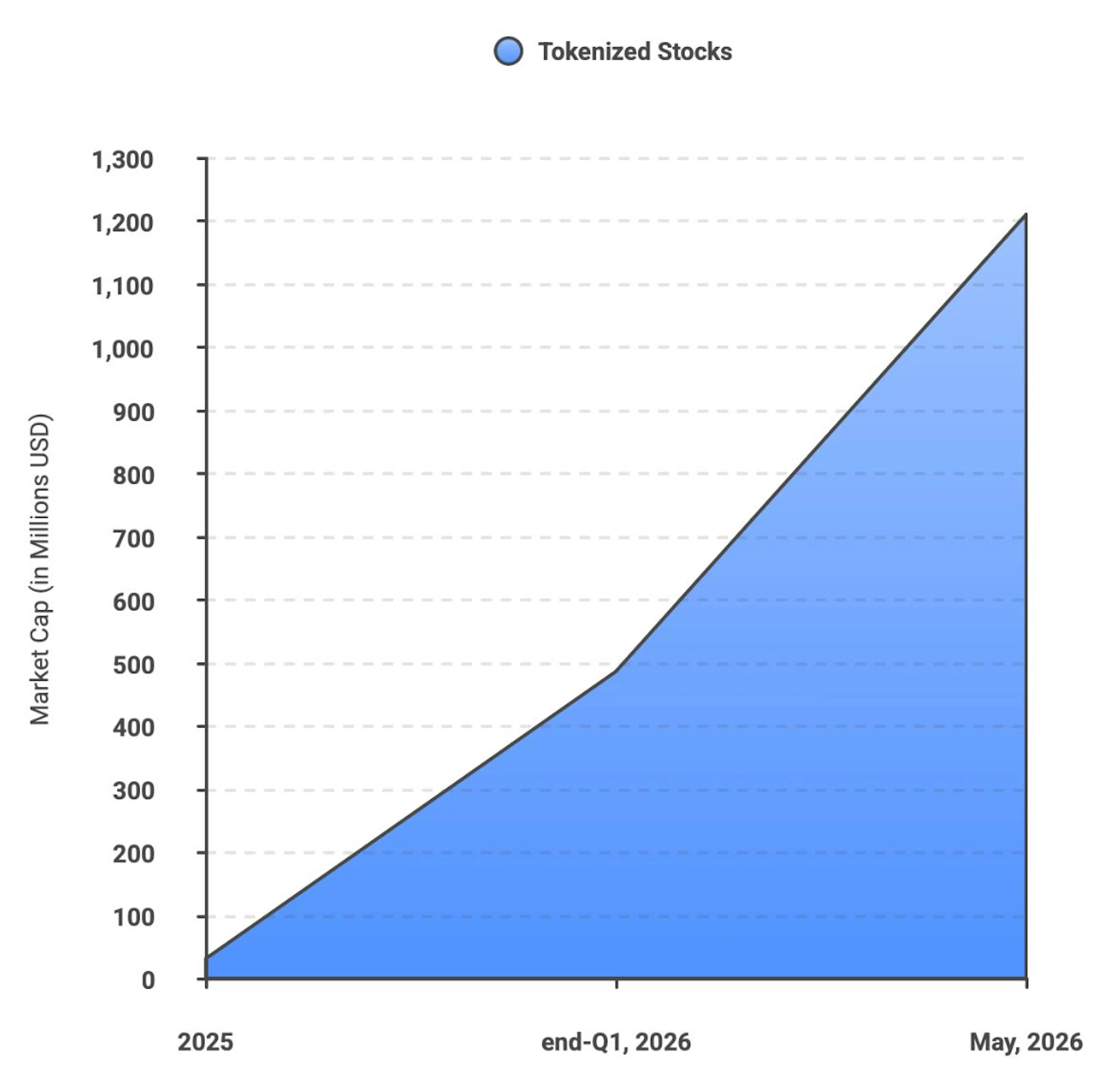 Growth of Tokenized Stock Market