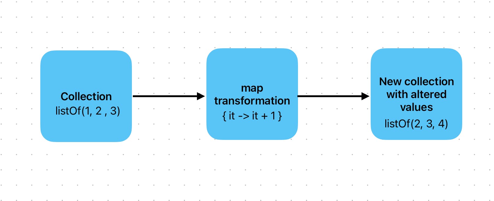 Map Transformation: Which One Should I Use?