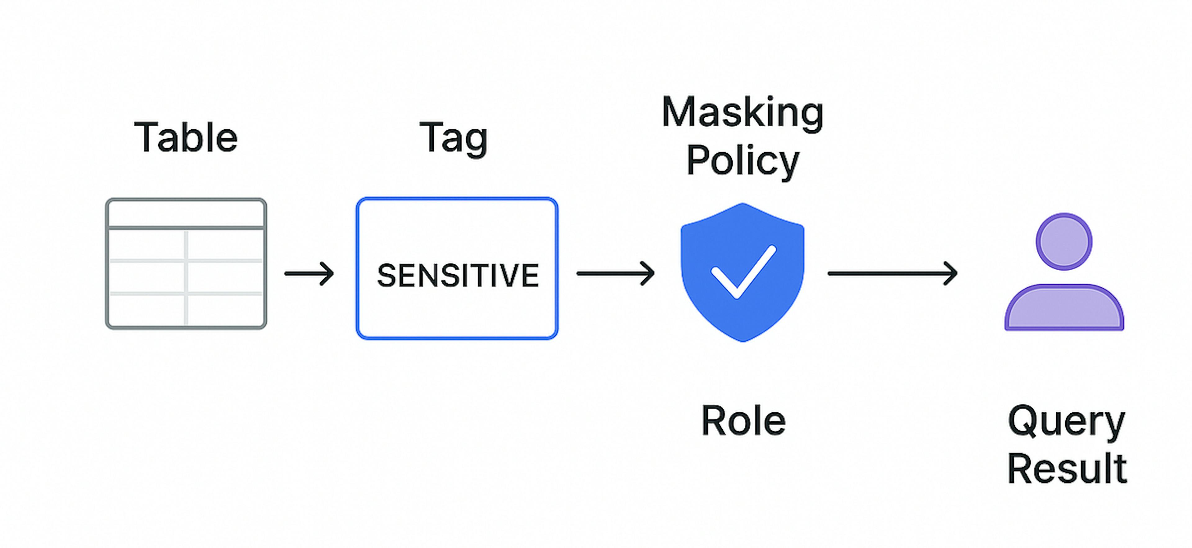 Inline Governance in Snowflake: Tags, Masking Policies, and Roles That Scale