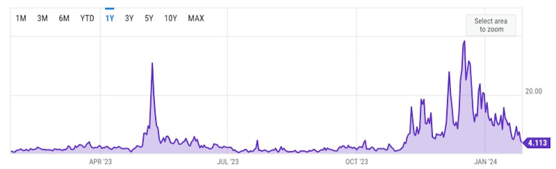 (Bitcoin Daily Average Transaction Fee $: YCharts)