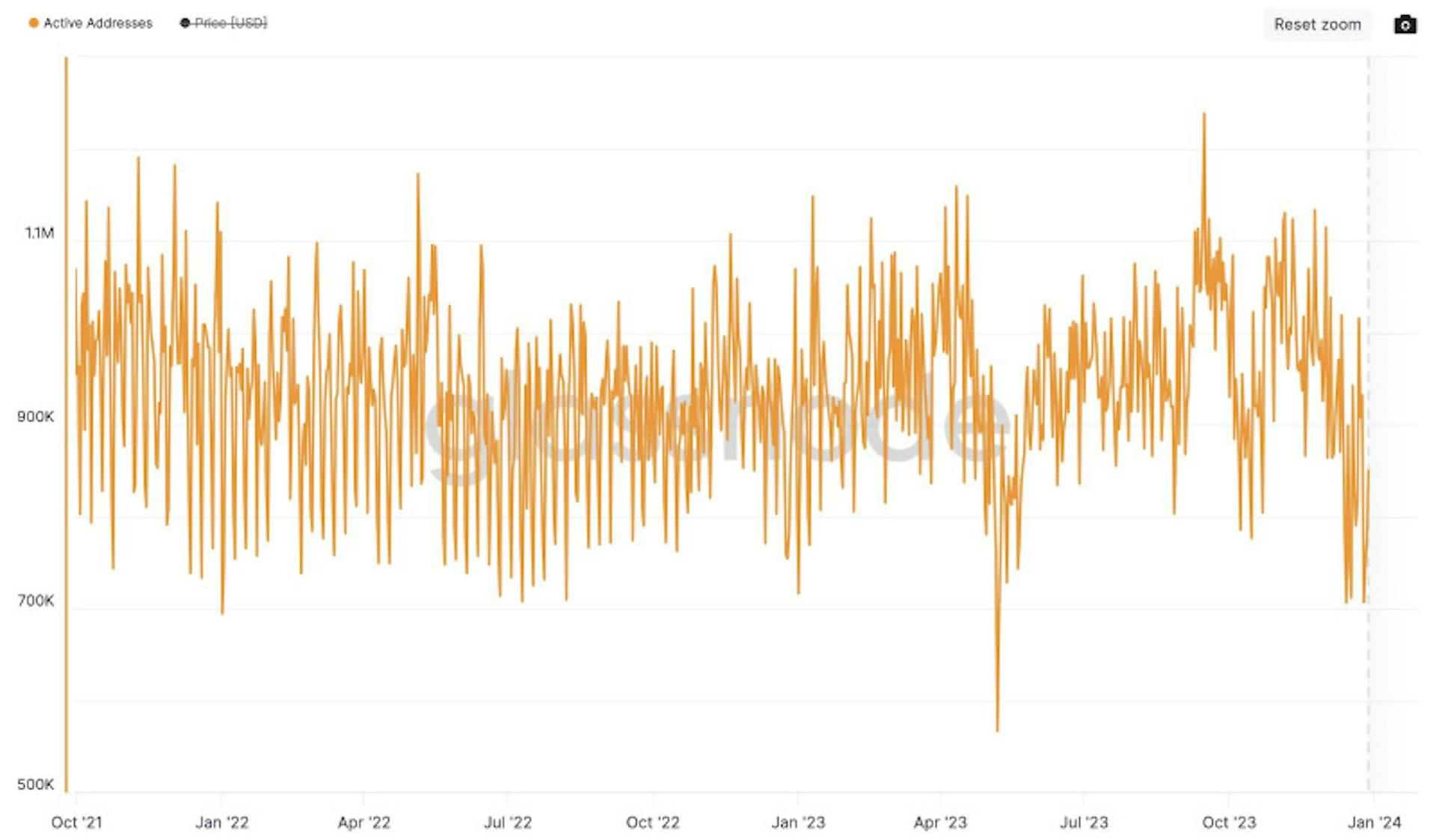 (Daily Active Bitcoin Address: Glassnode)