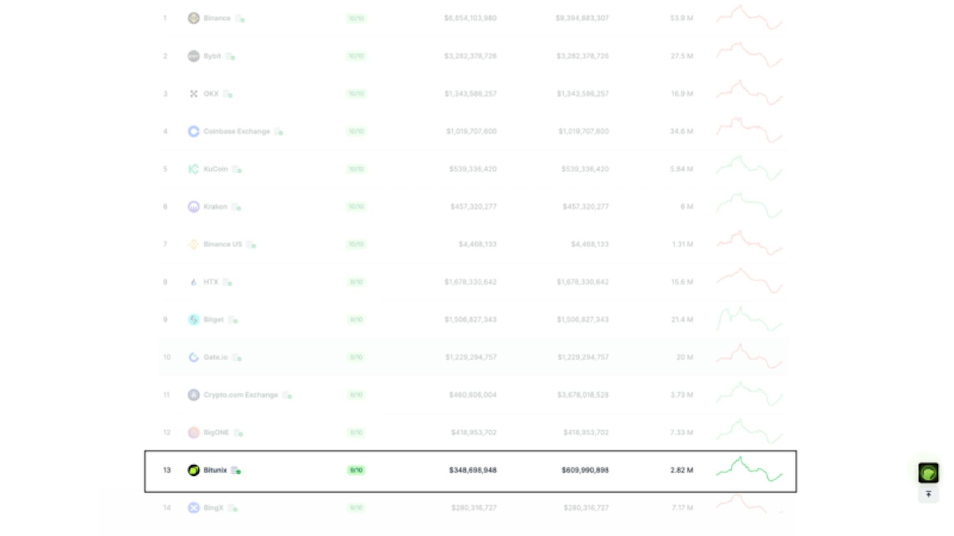 Эх сурвалж: CoinGecko