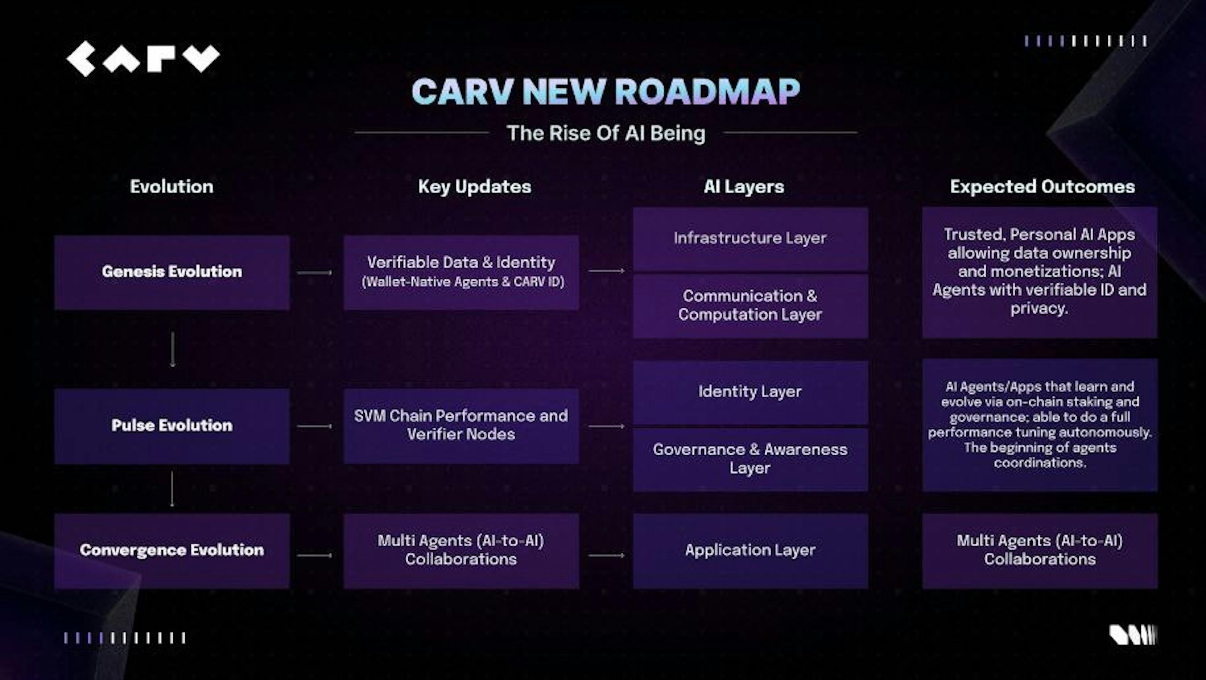 /carv-advances-ai-beings-roadmap-with-hackathon-and-12-ecosystem-partnerships feature image