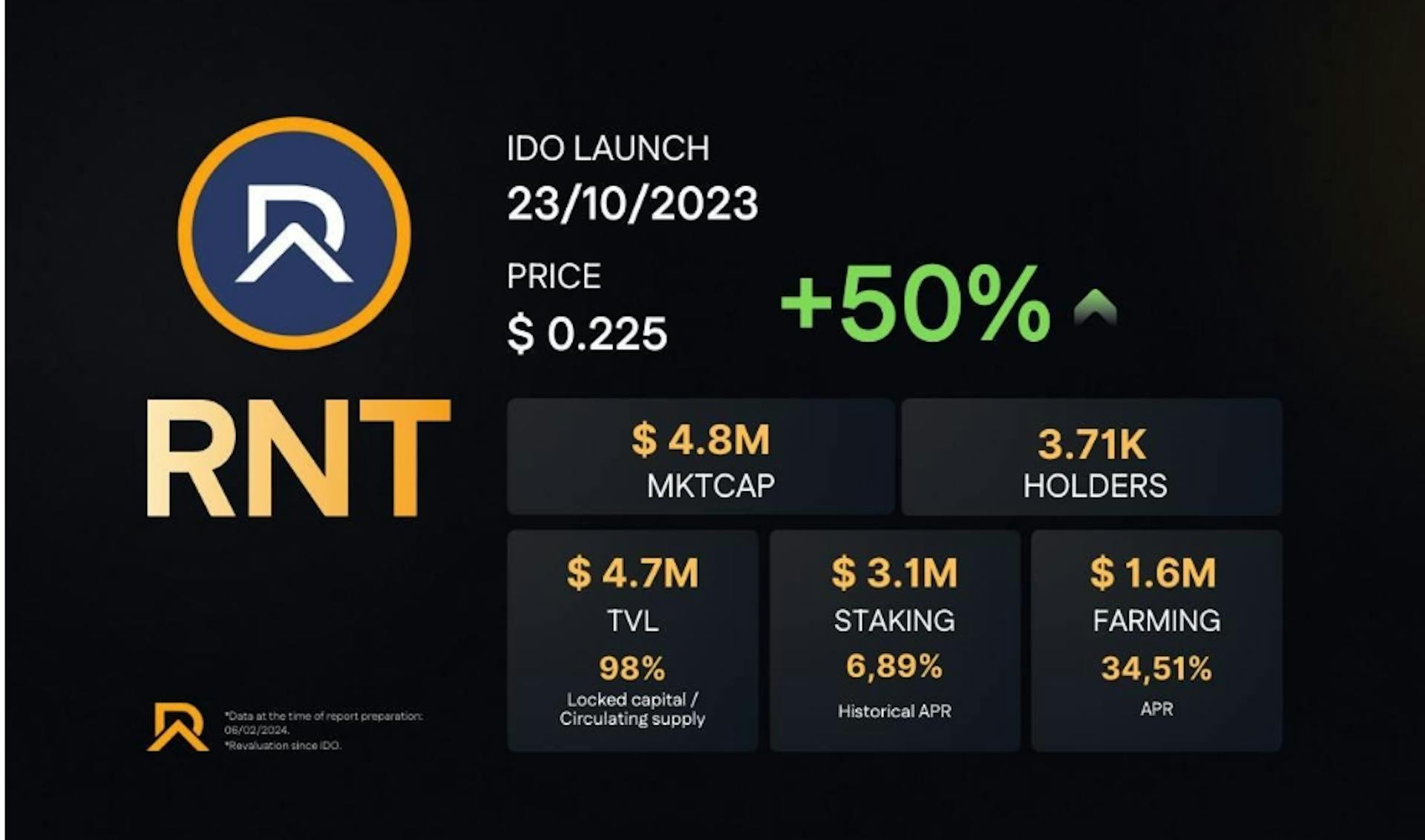 featured image - $RNT: โทเค็นสำหรับการแปลงเป็นโทเค็นอสังหาริมทรัพย์
