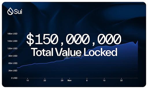 /sui-surpasses-$150m-in-tvl-showcasing-blistering-defi-momentum feature image
