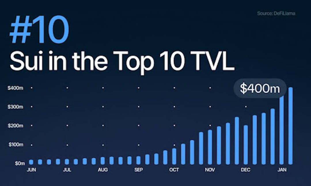 featured image - Sui Blasts Into DeFi Top 10 As TVL Surges Above $430M