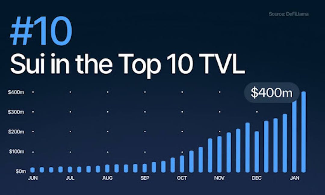 featured image - Sui entre dans le top 10 de DeFi alors que TVL dépasse 430 millions de dollars