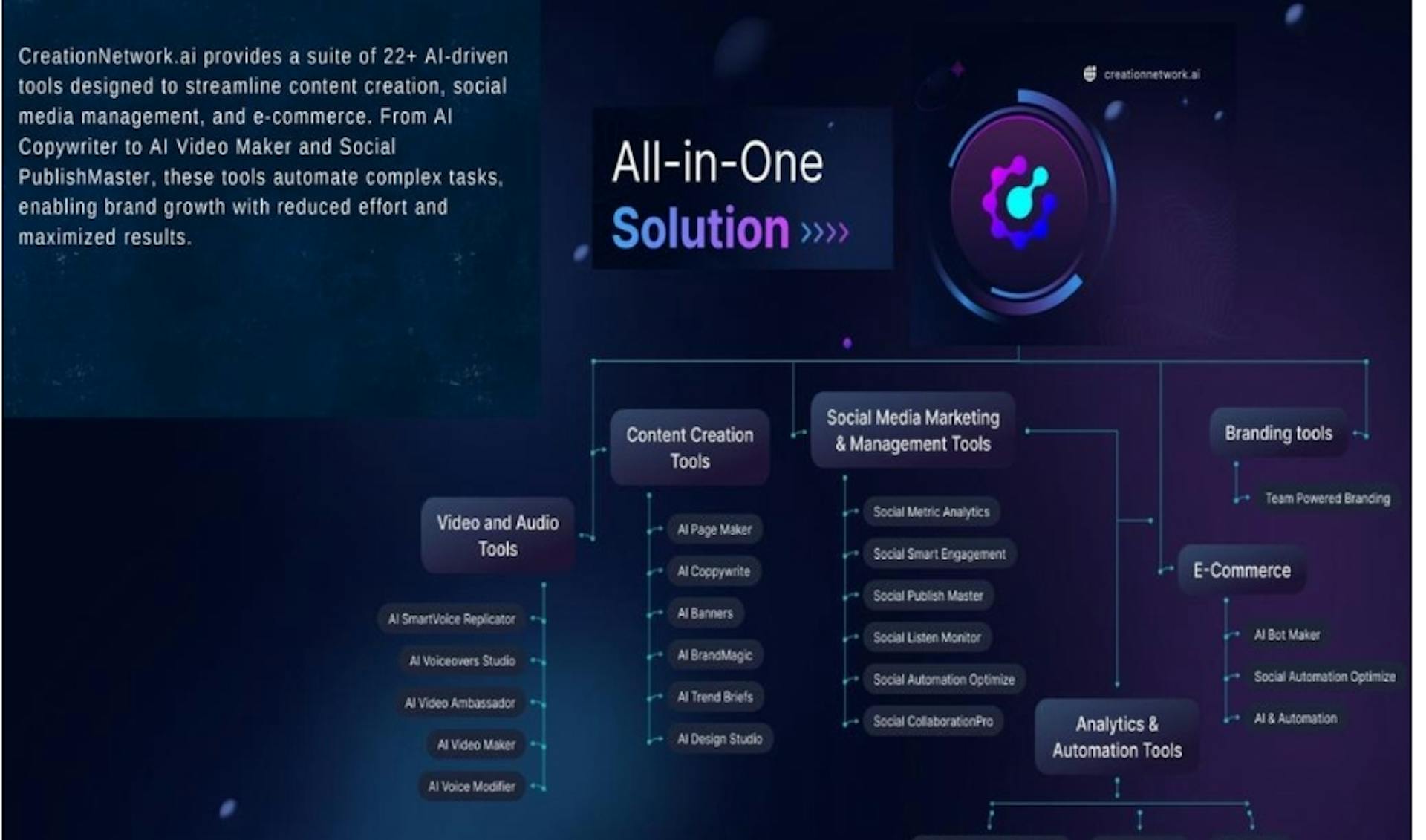 featured image - CreationNetwork.ai Emerges As a Leading AI-Powered Platform, Integrating Over Twenty Two Tools