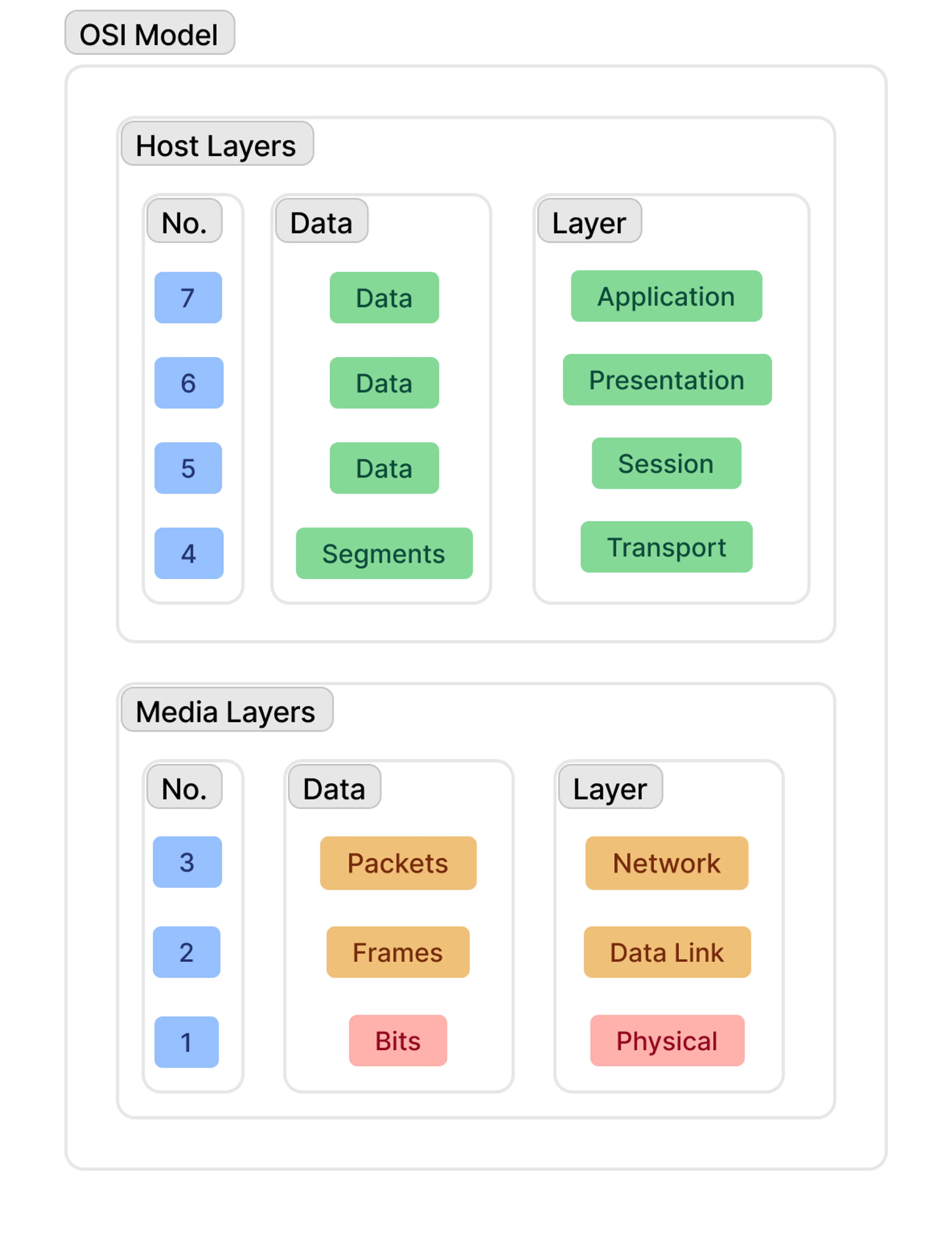 A simplified diagram of the OSI network model, with layers including Layer 2 and Layer 3, pertinent to Wake-on-LAN