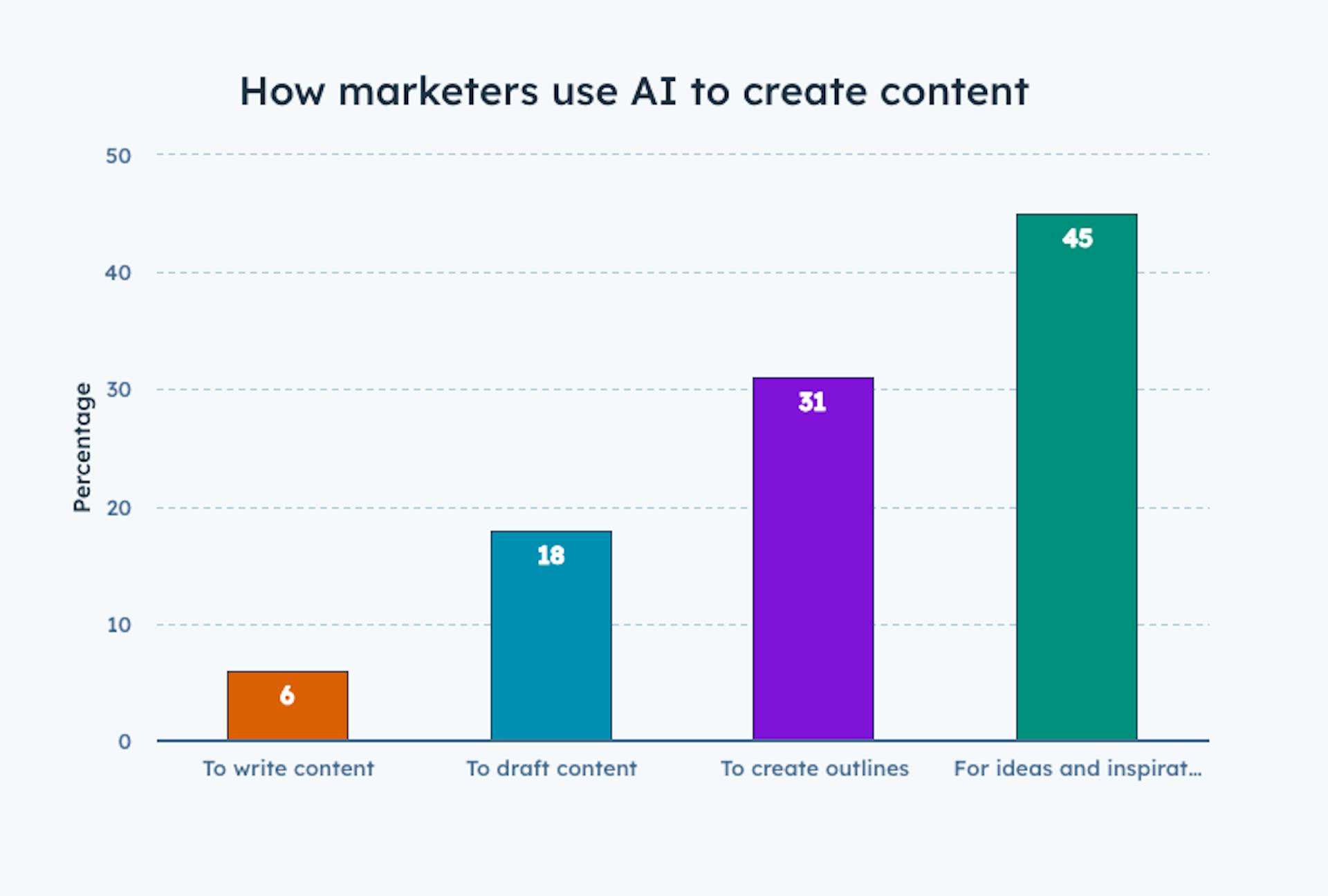 Hubspot state of marketing report