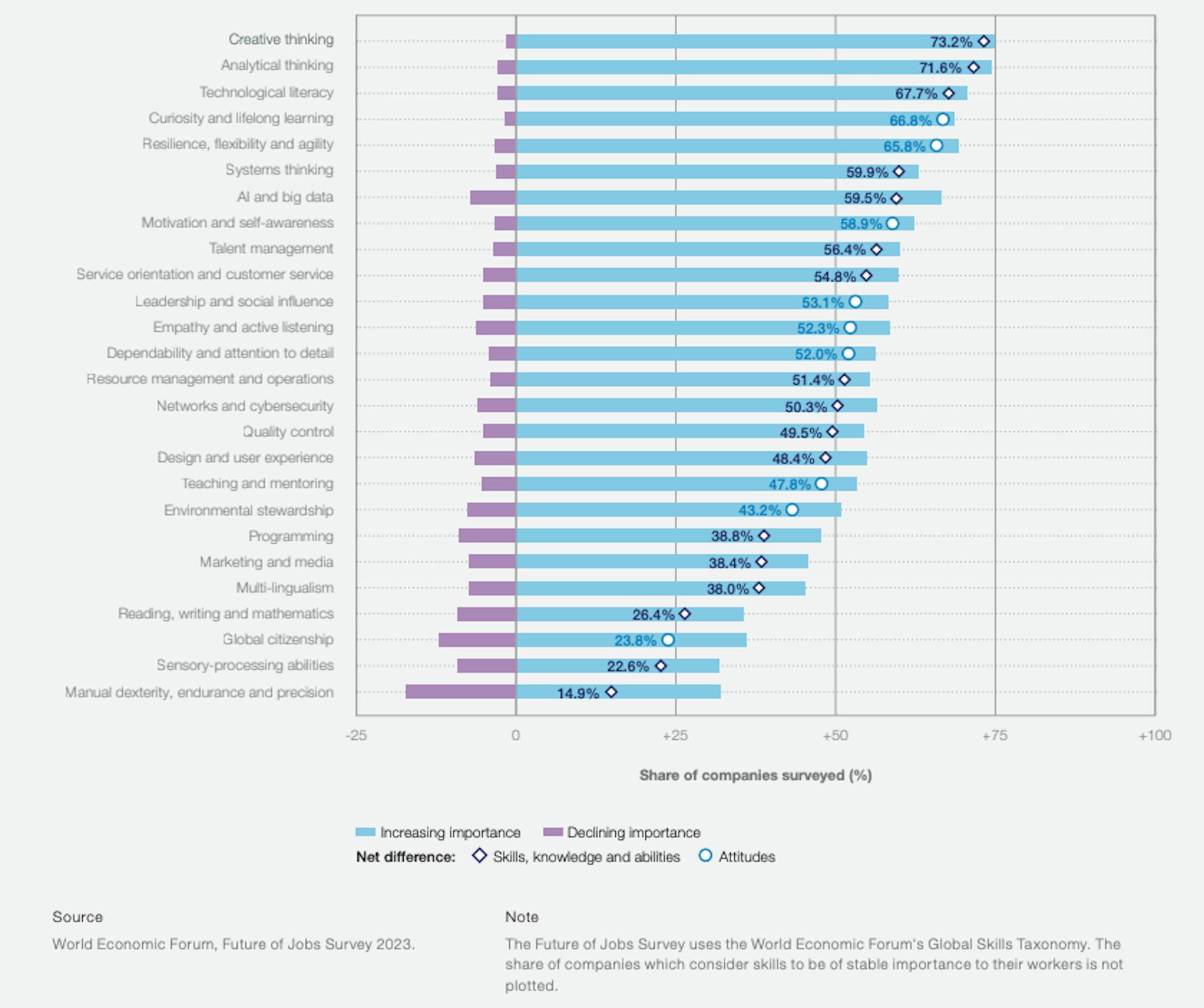 Future of Jobs Survey