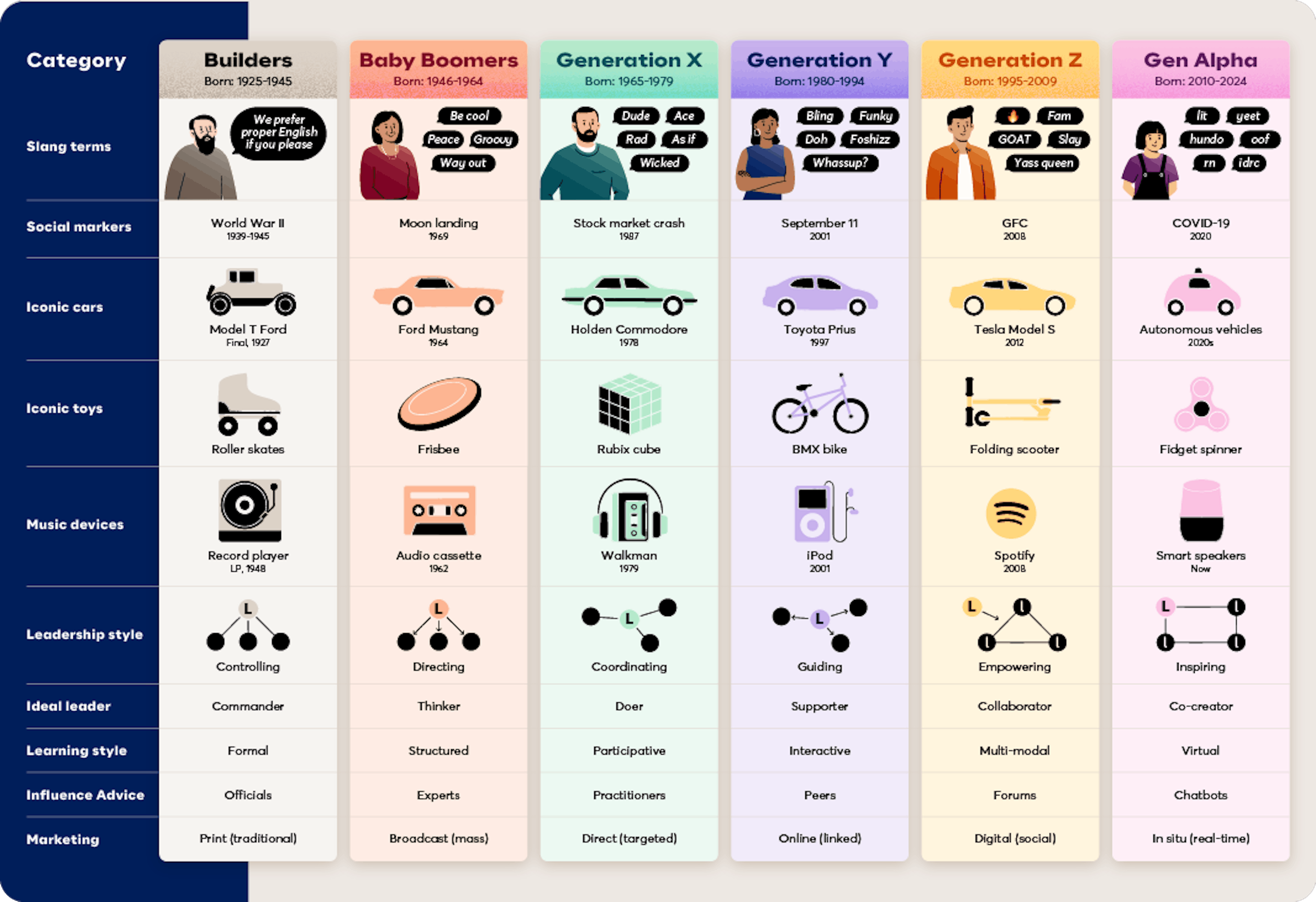 Infografik zur Aufschlüsselung der Generationen.