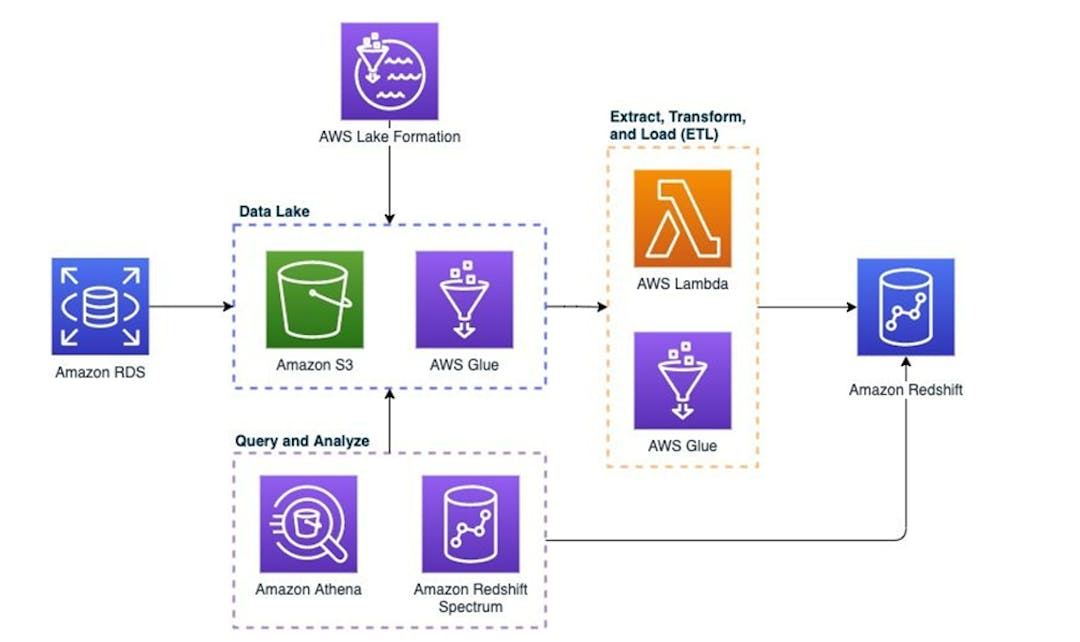 Understanding How Data Warehousing on AWS Works | HackerNoon