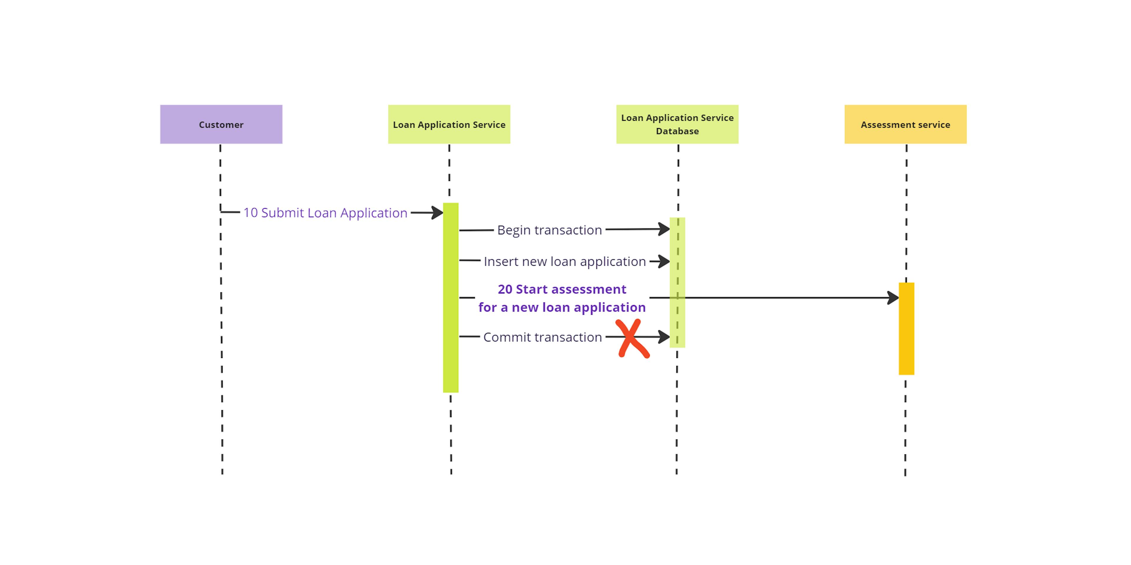 First-Publish-Then-Local-Commit