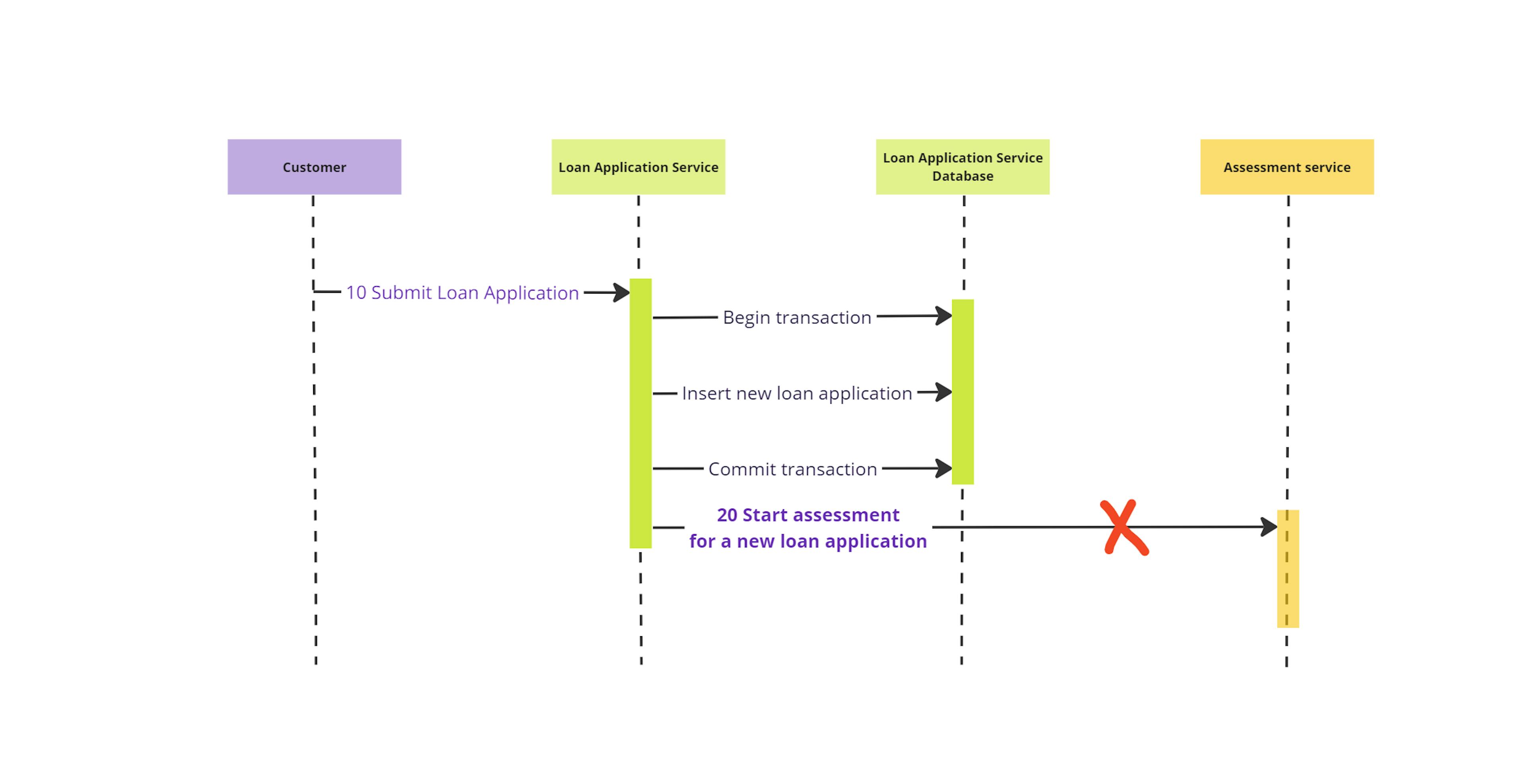 First-Local-Commit-Then-Publish