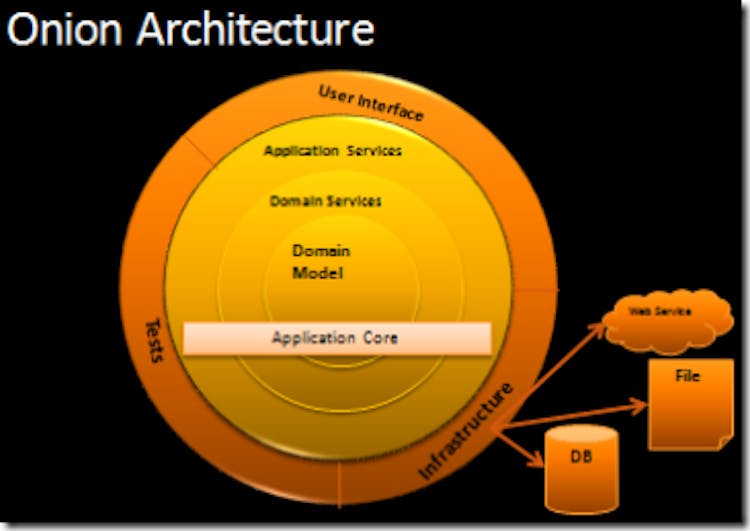 Onion architecture