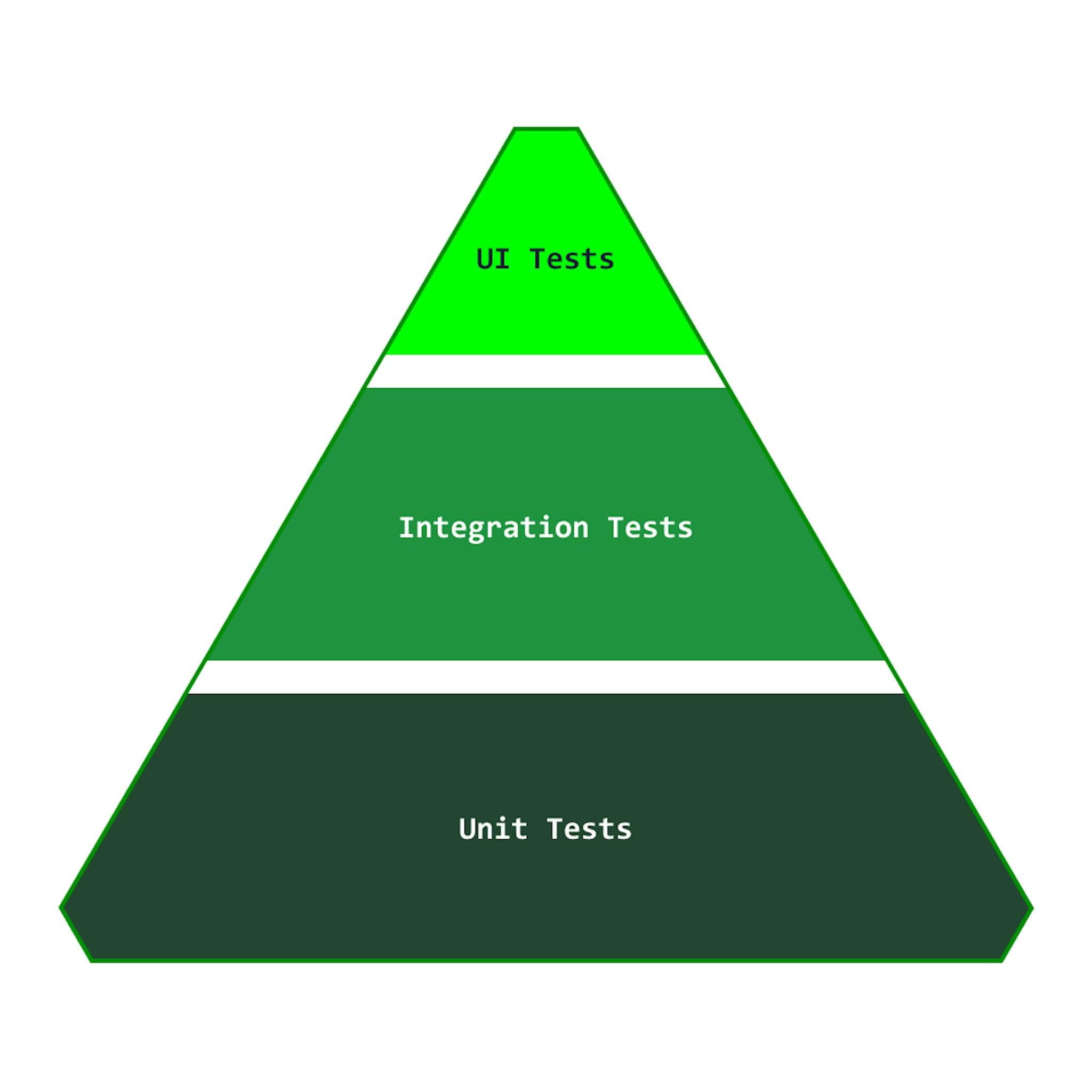 Applying the Test Pyramid to iOS Applications | HackerNoon