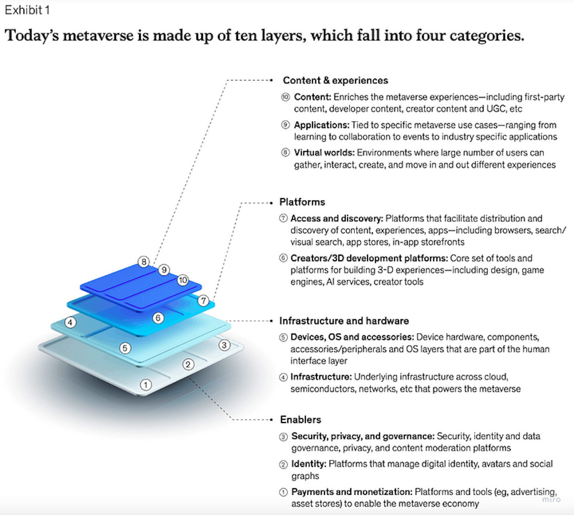 Source: Value Creation In The Metaverse Report by McKinsey&Company