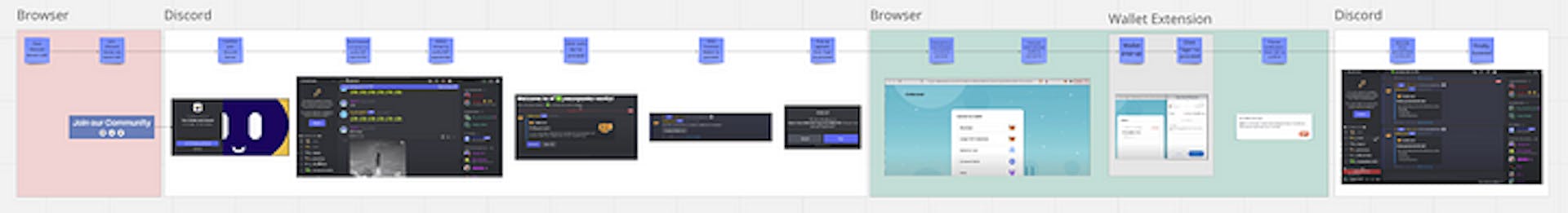 CollabLand's verification process