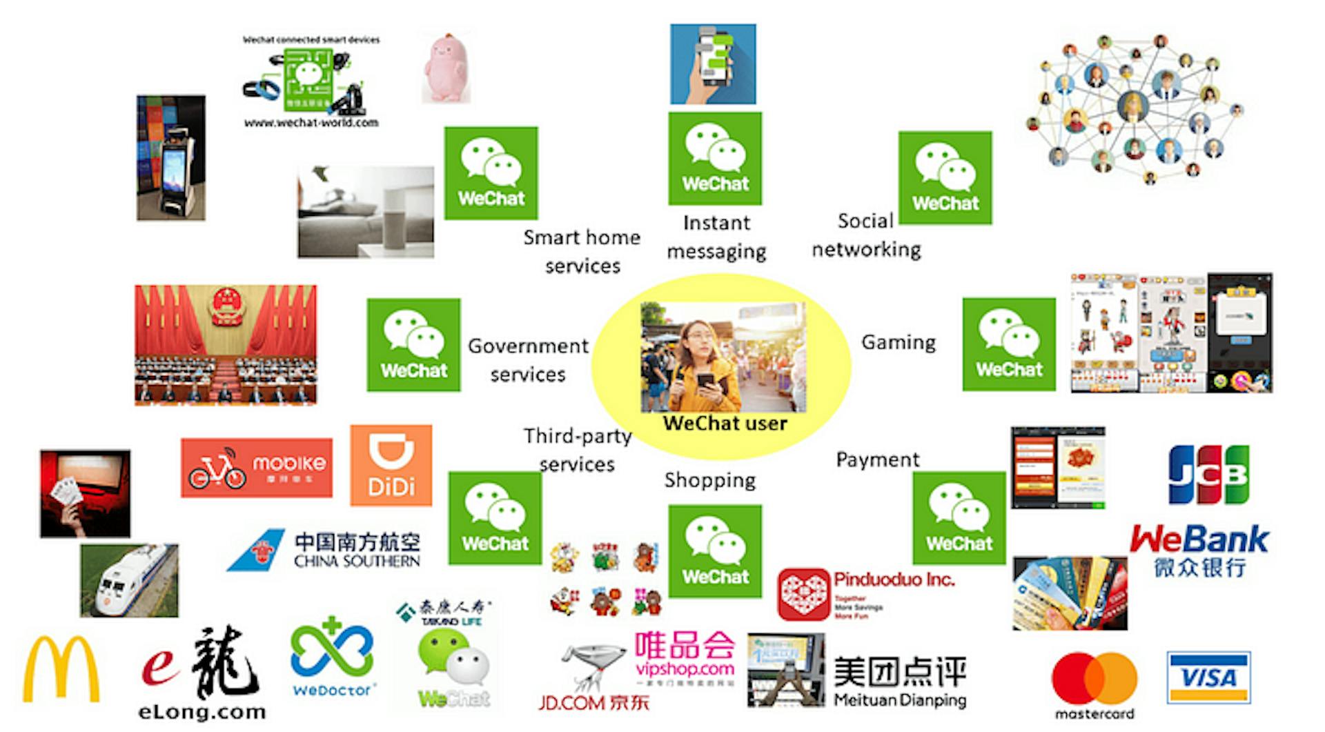 Source: https://www.thevalueengineers.nl/the-wechat-business-models/