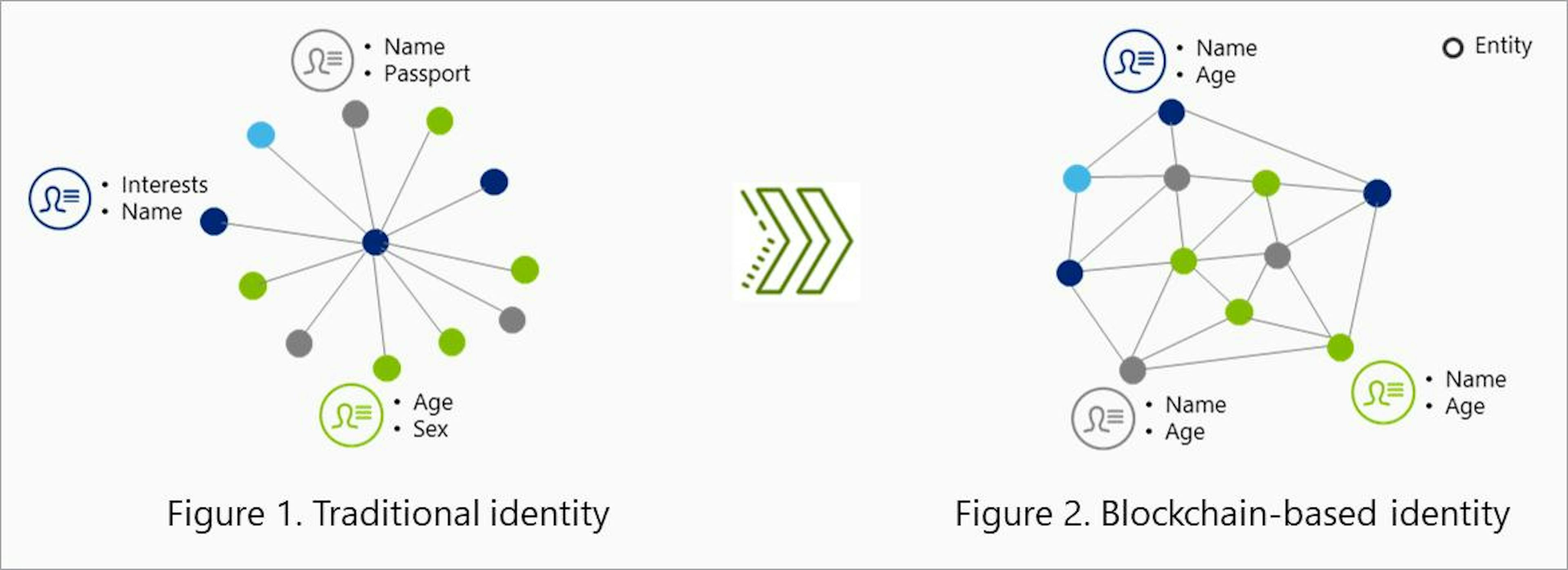 Source: https://phemex.com/academy/what-is-decentralized-identity