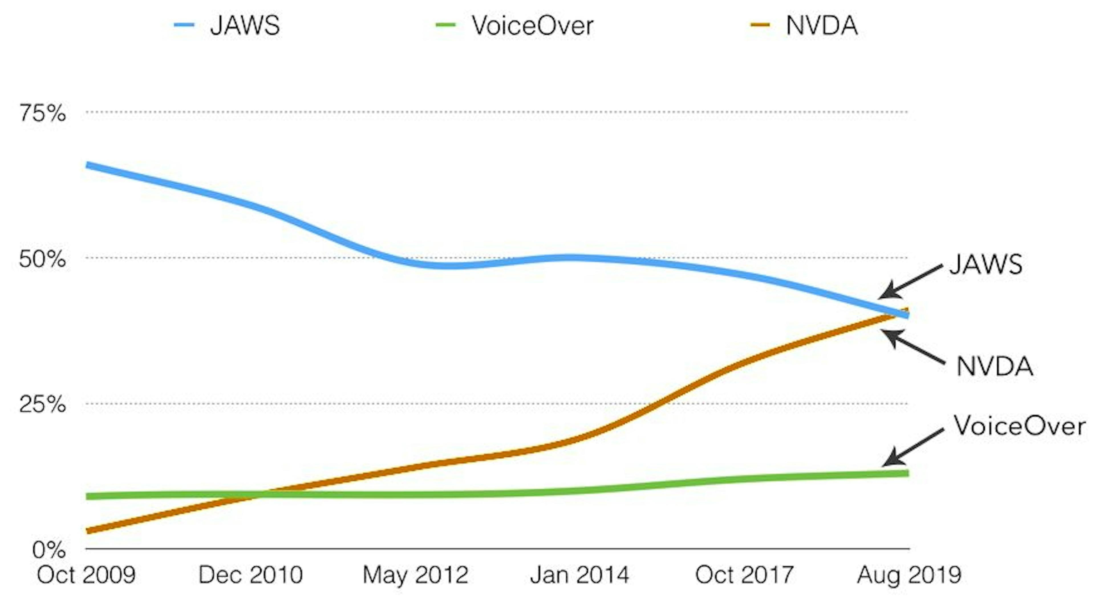 /the-problem-with-screen-reader-testing-5v1234ob feature image