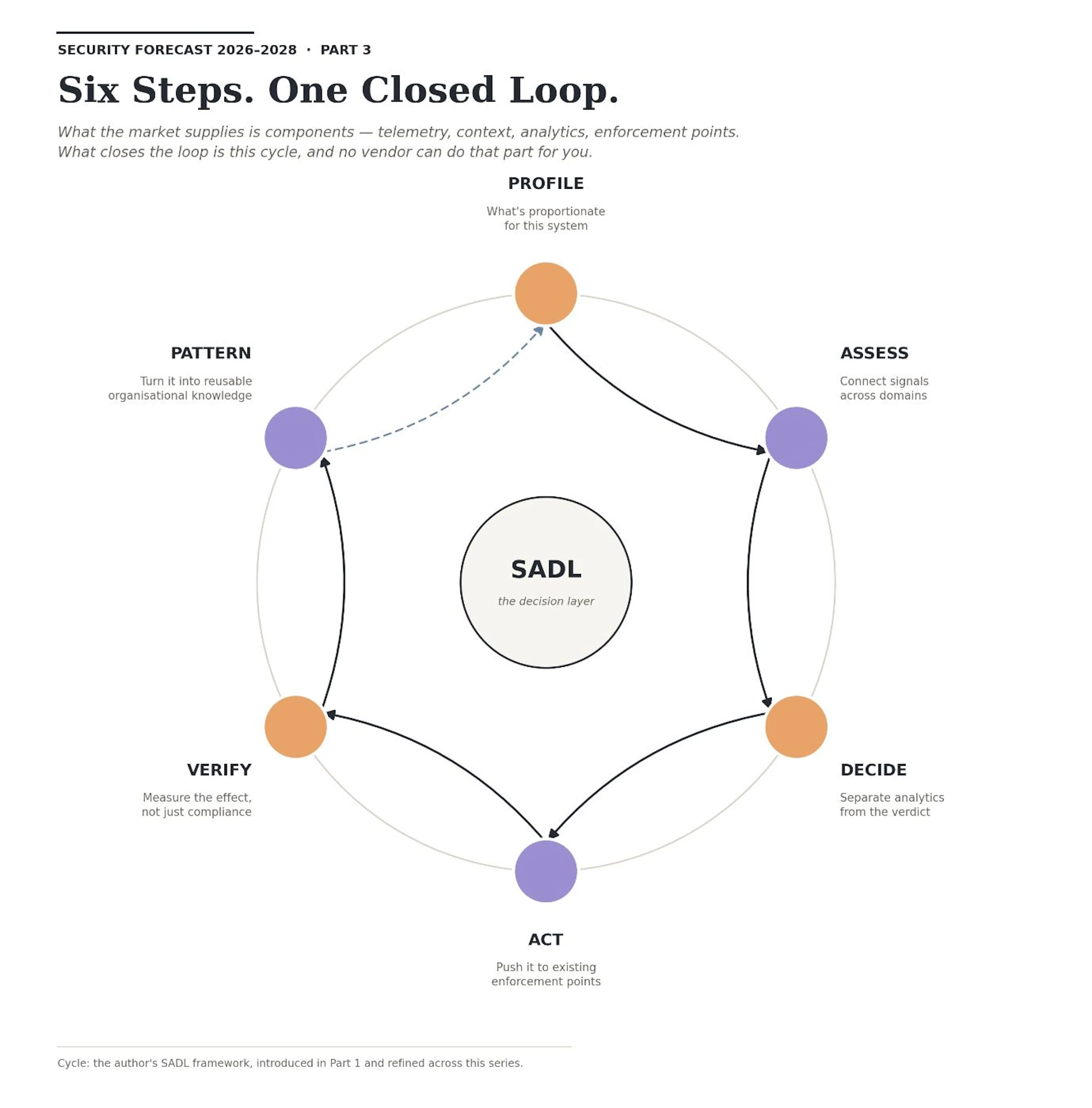 Figure 7. SADL Cycle
