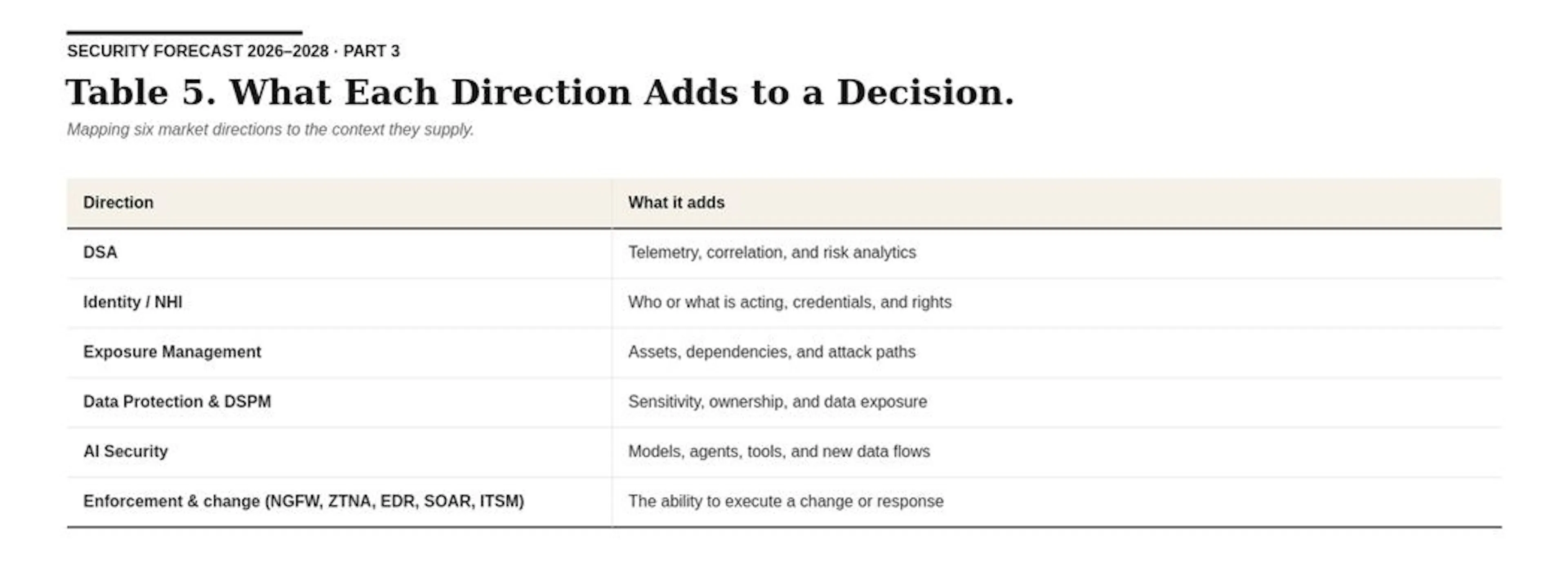 Table 5. What Each Direction Adds to a Decision
