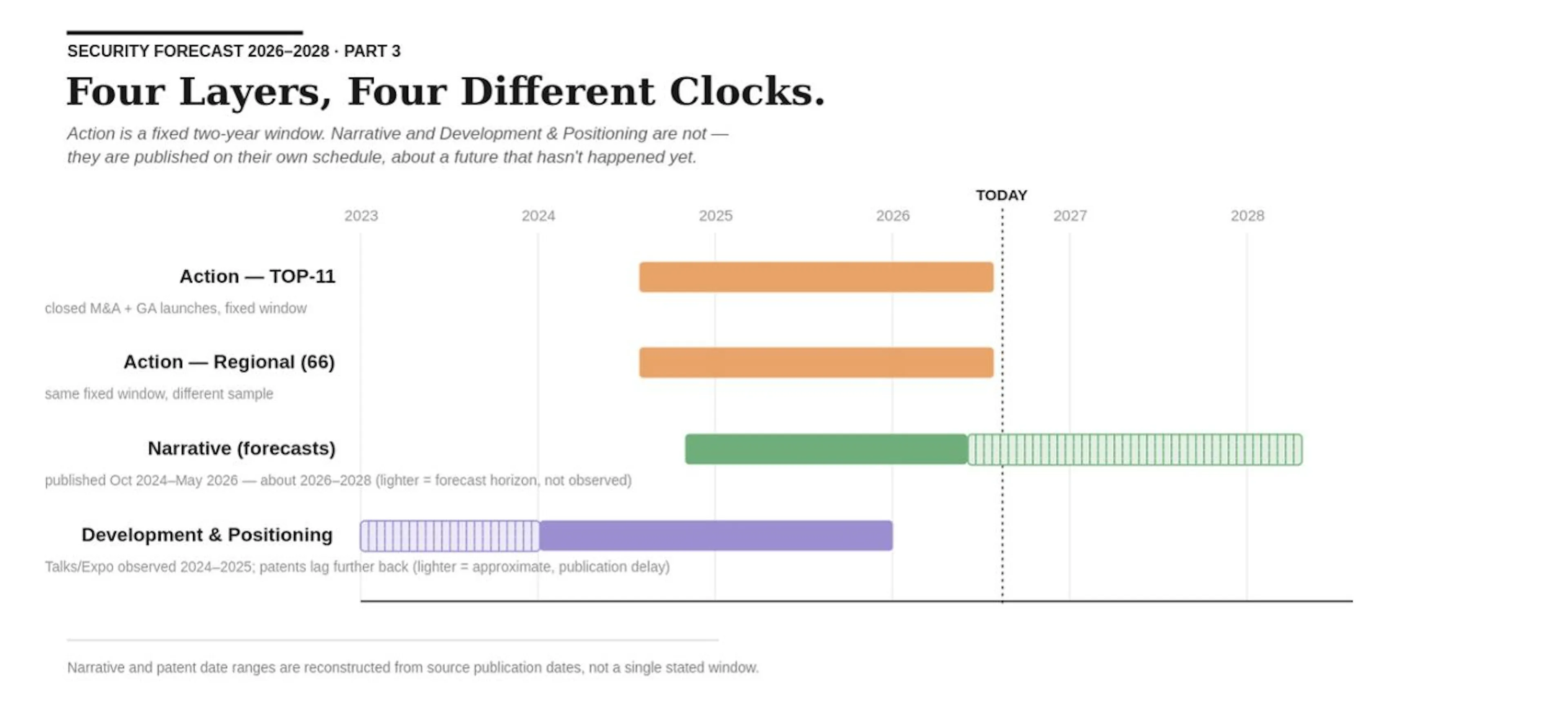 Figure 2. Different Layers - Different Time Windows