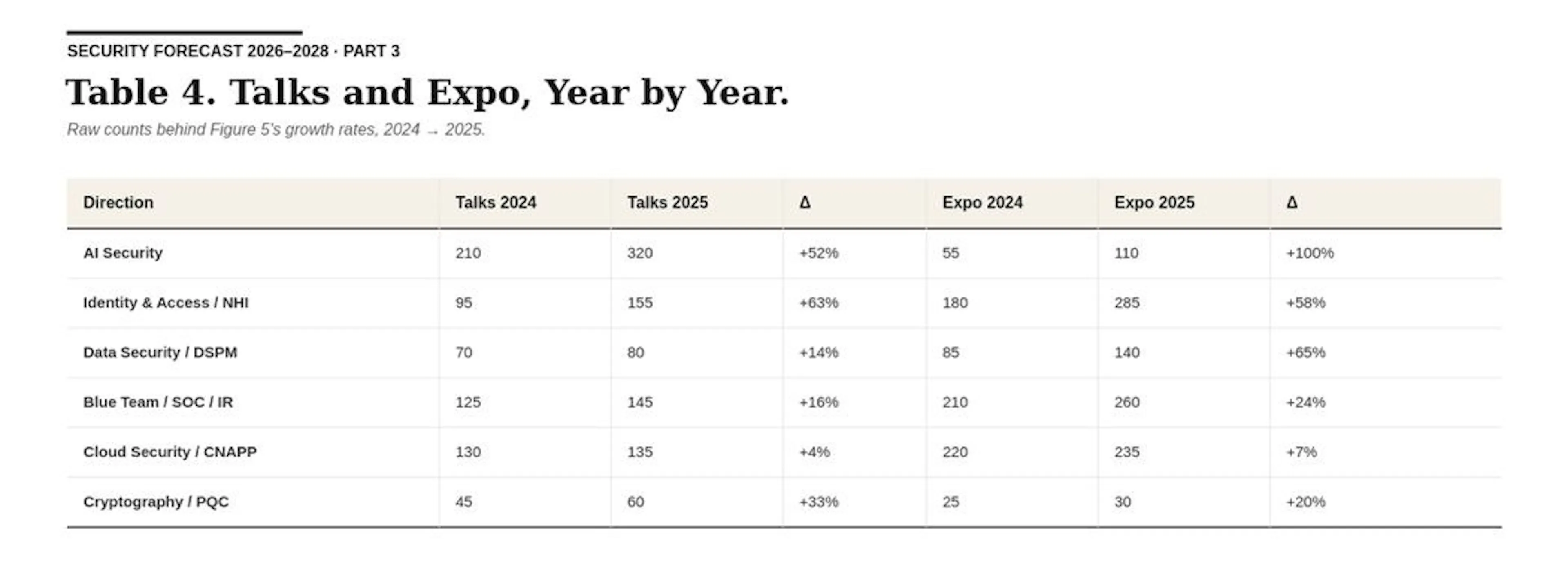 Table 4. Talks and Expo, Year by Year