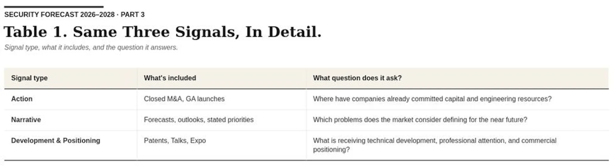 Table 1. Same Three Signals, In Detail.