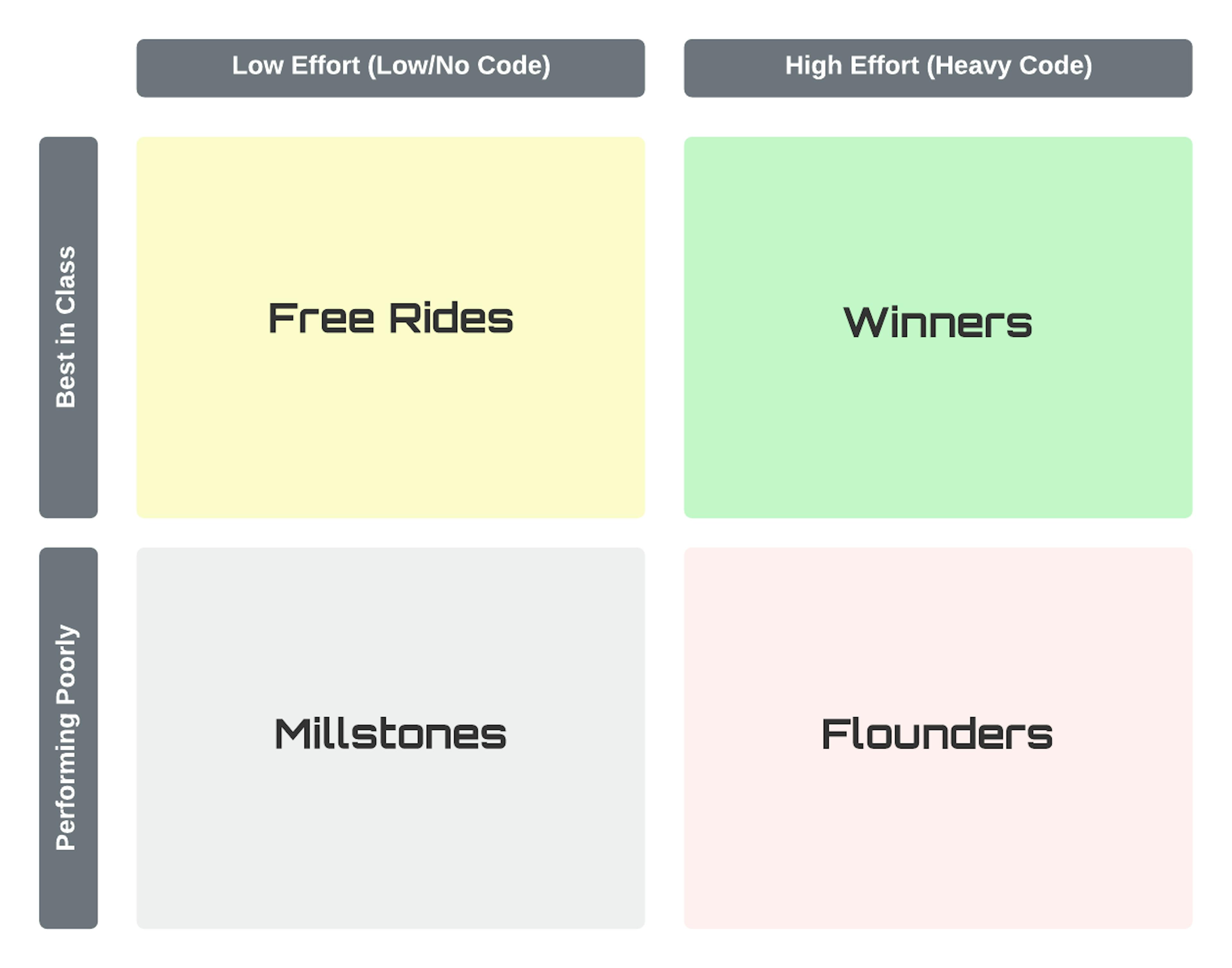 Performance Matrix