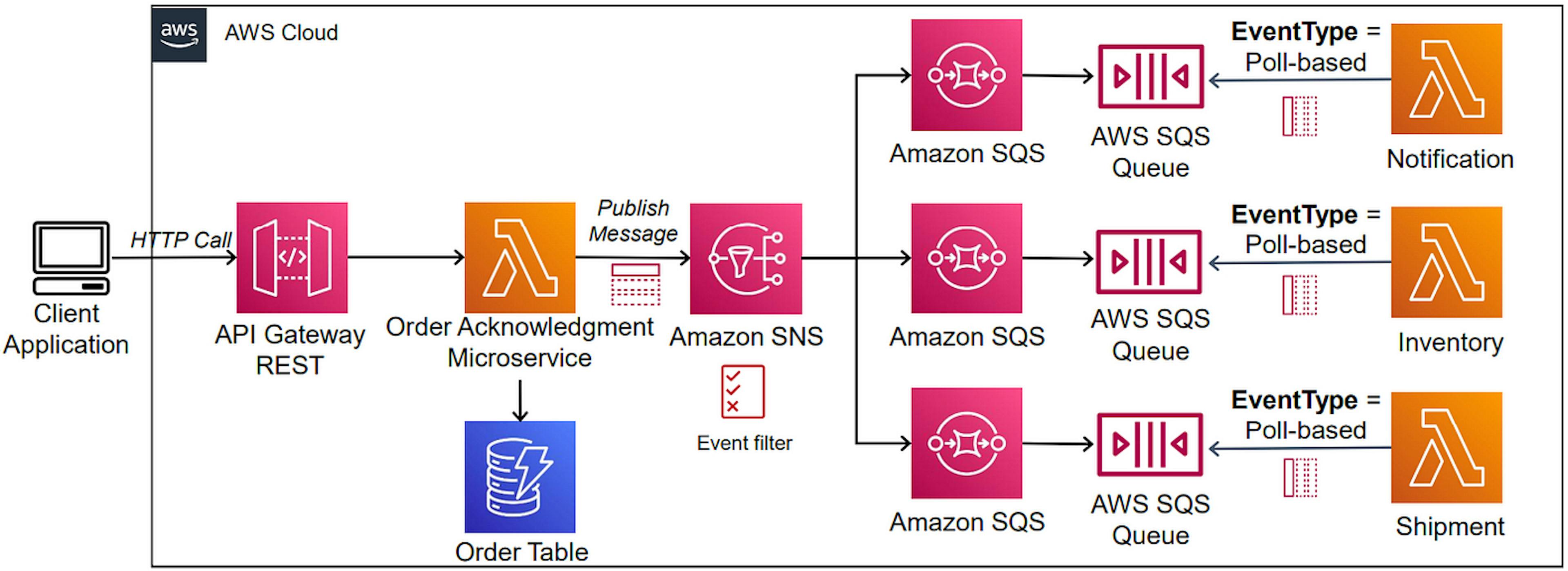 featured image - Building Serverless Notification Architecture Design Using AWS: A Step-by-Step Guide for Developers