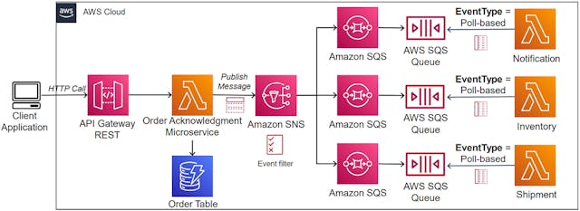 /building-serverless-notification-architecture-design-using-aws-a-step-by-step-guide-for-developers feature image