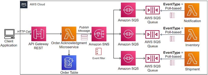 /building-serverless-notification-architecture-design-using-aws-a-step-by-step-guide-for-developers feature image