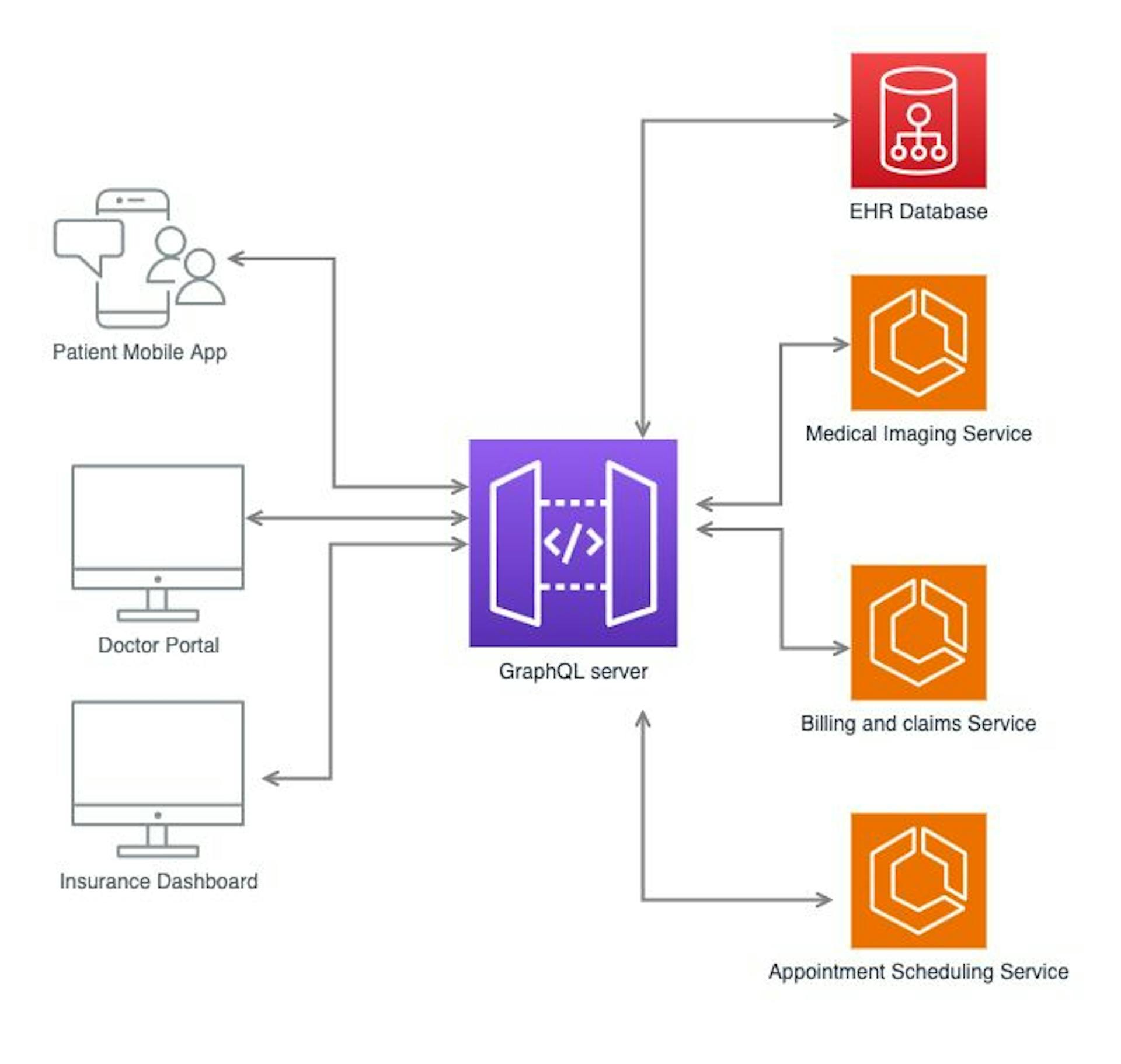 Example Architecture