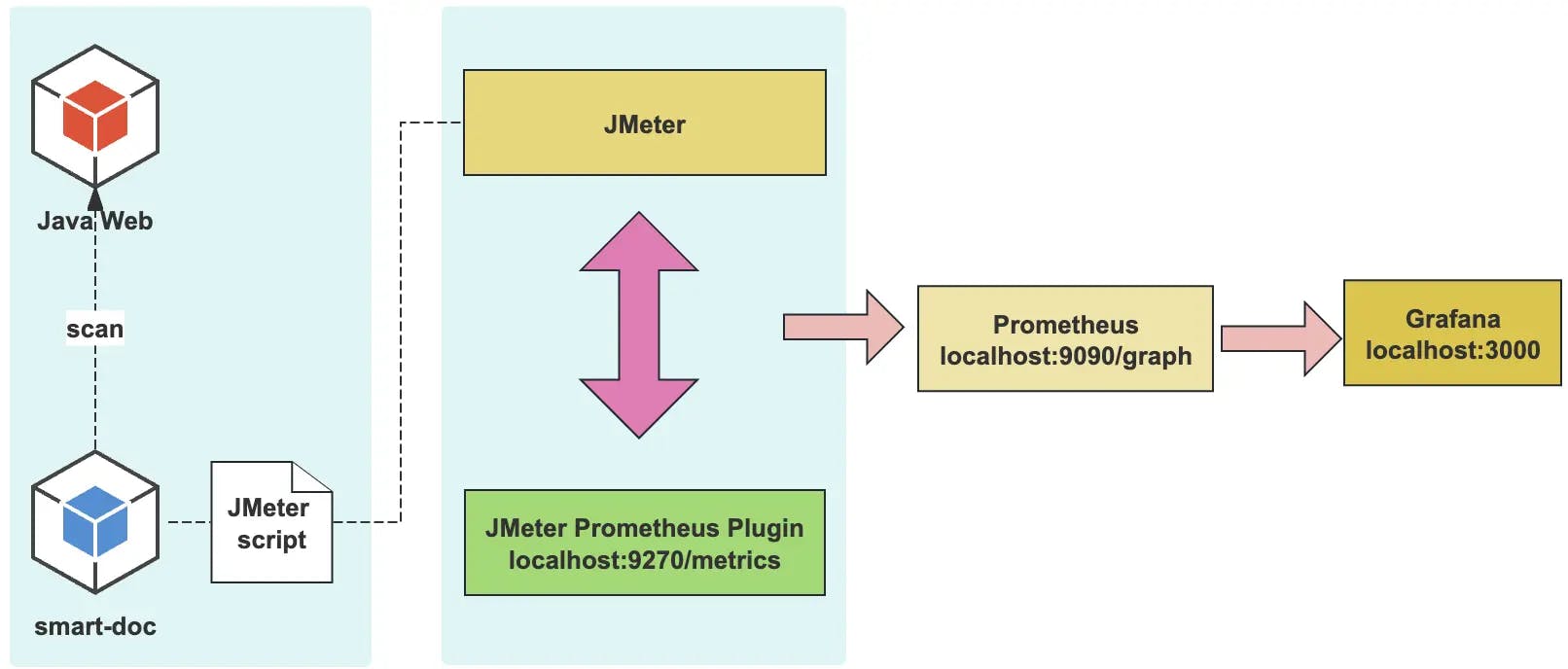 Как упростить создание сценариев JMeter с помощью Smart-Doc 