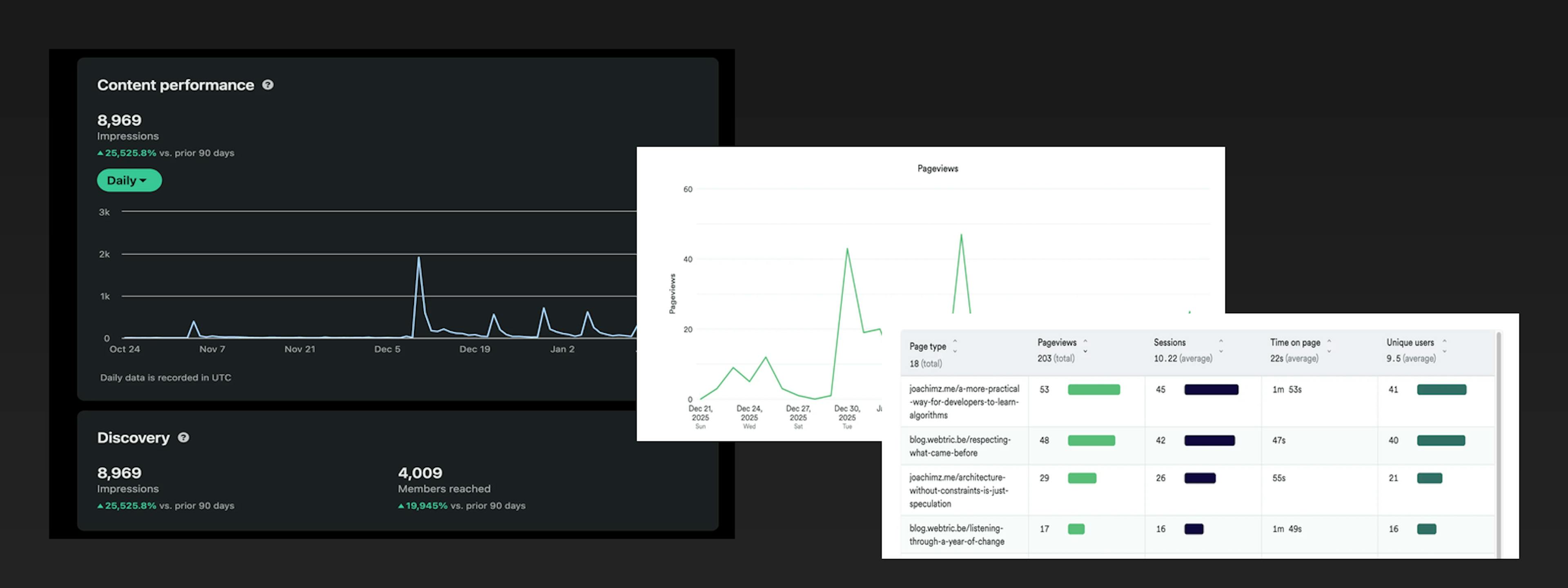 featured image - I Spent a Month Writing in Public: Here's What the Numbers Show