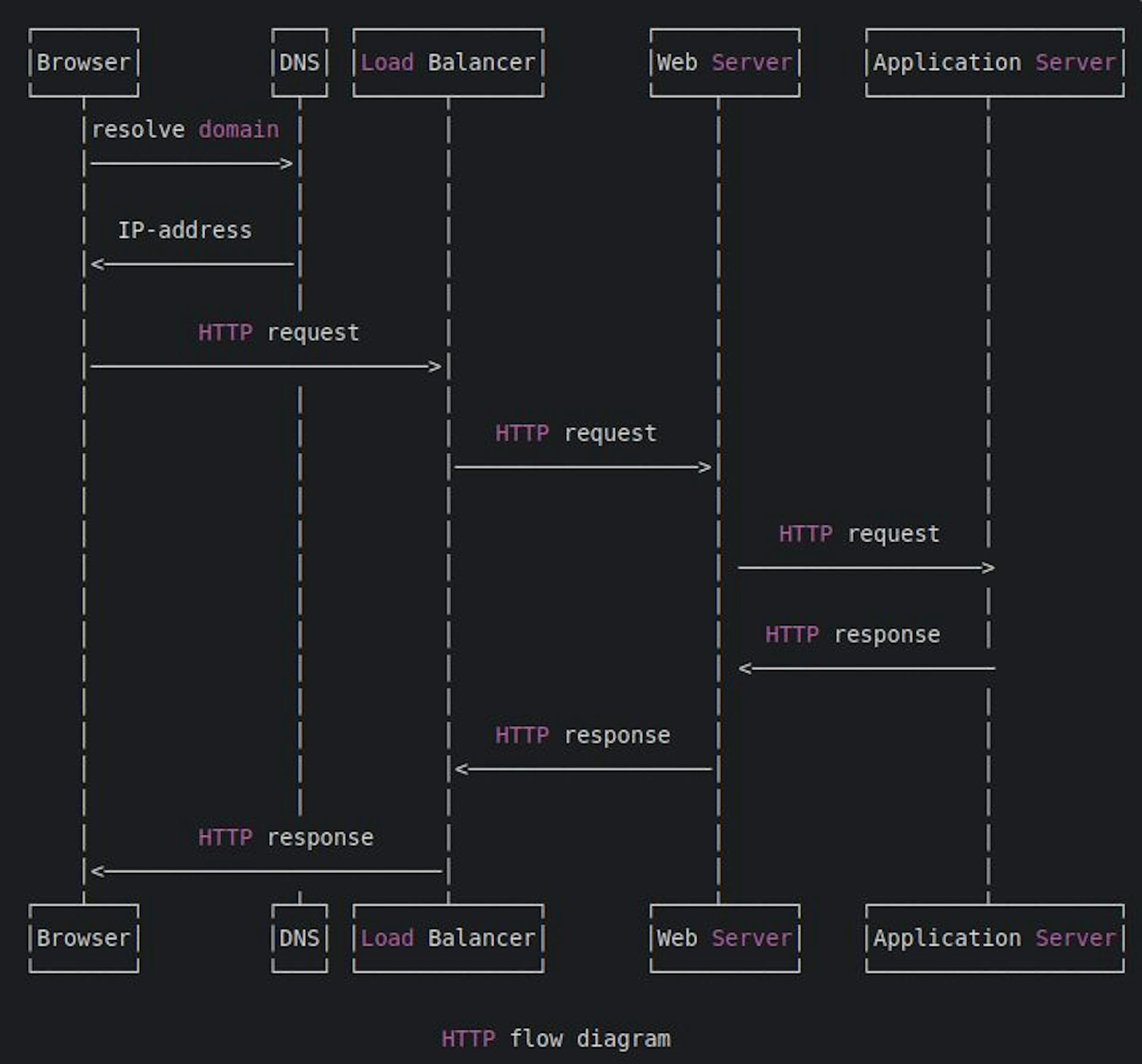 HTTP flow diagram