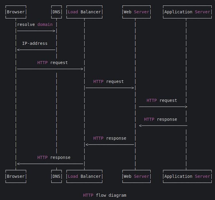 How HTTP Works - A Hands-On Explanation | HackerNoon
