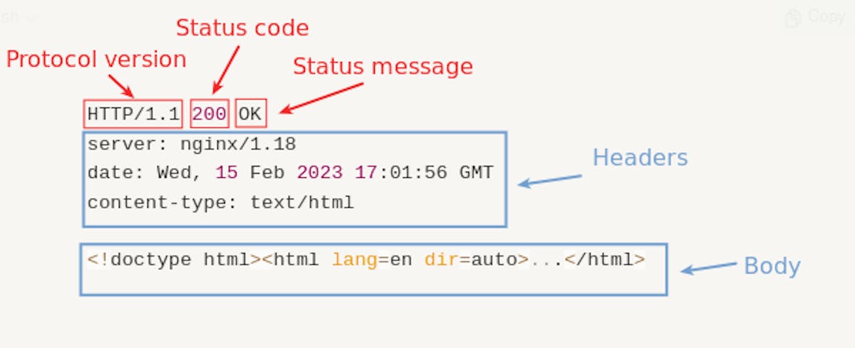 HTTP response structure