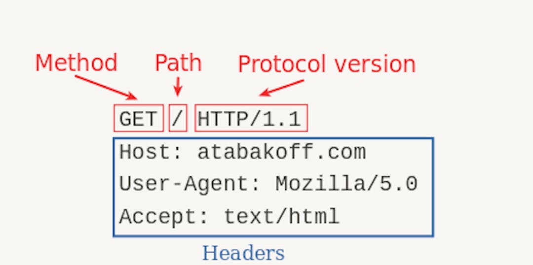 HTTP request structure