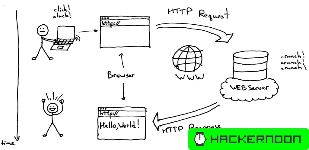 HTTP Made Easy: Understanding the Web Client-Server Communication ...