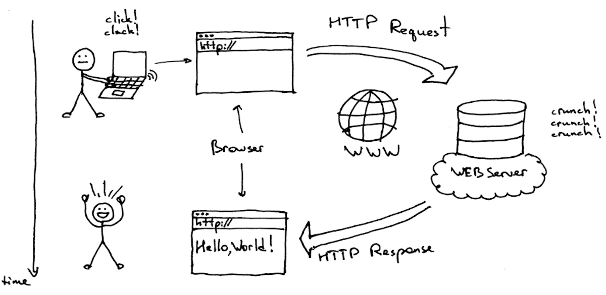 featured image - HTTP simplificado: comprensión de la comunicación cliente-servidor web