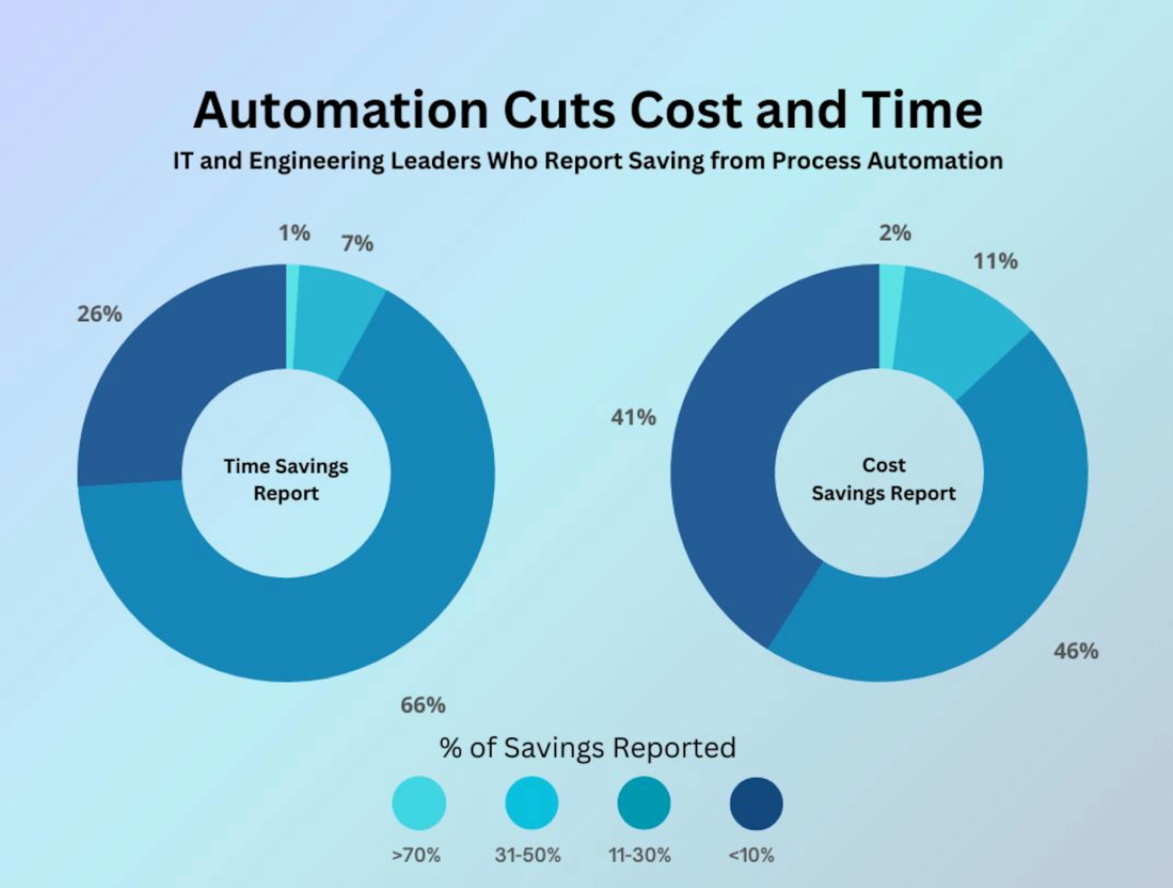 Source: https://www.salesforce.com/content/dam/web/en_us/www/documents/platform/2021-trends-in-workflow-automation-report-2.pdf?ref=blog-the-role-of-ai-in-software-dev&params=ref-blog-the-role-of-ai-in-software-dev