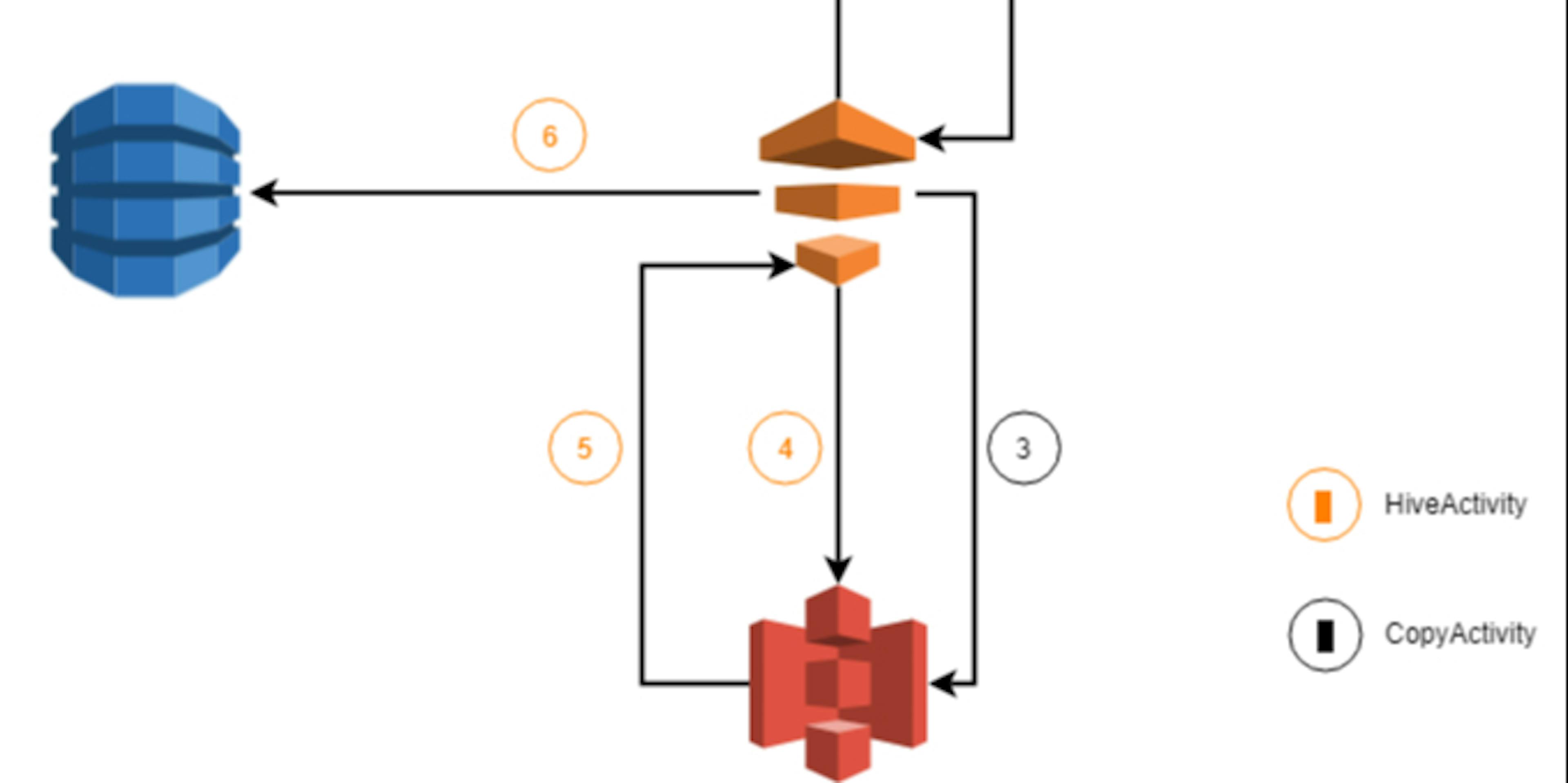 How AWS data pipeline configurations are different from each region