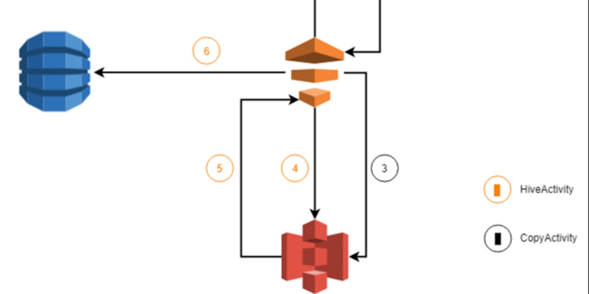 featured image - How AWS data pipeline configurations are different from each region