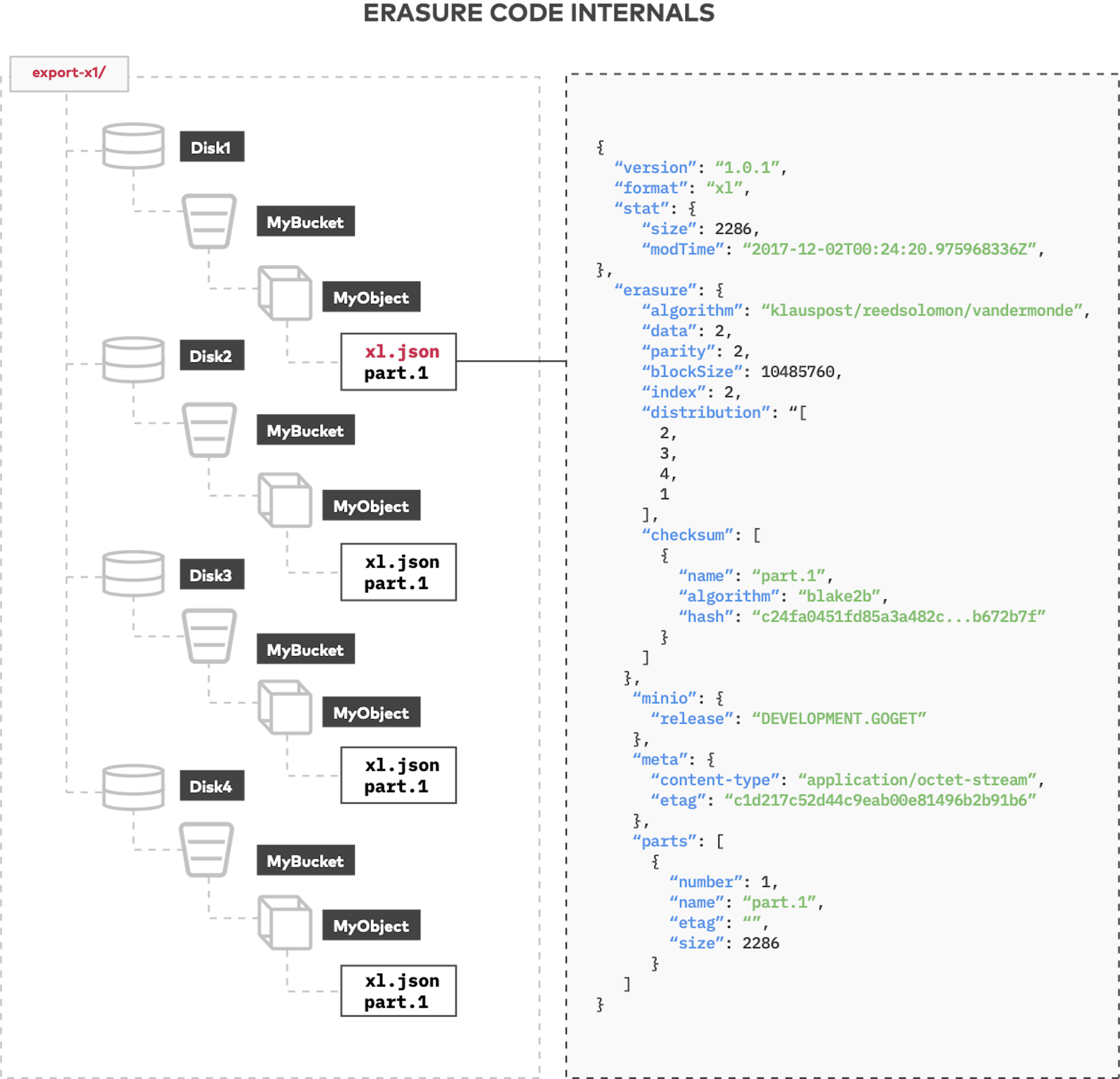 Erasure coded objects are striped across drives as parity and data blocks with self-describing XL metadata.